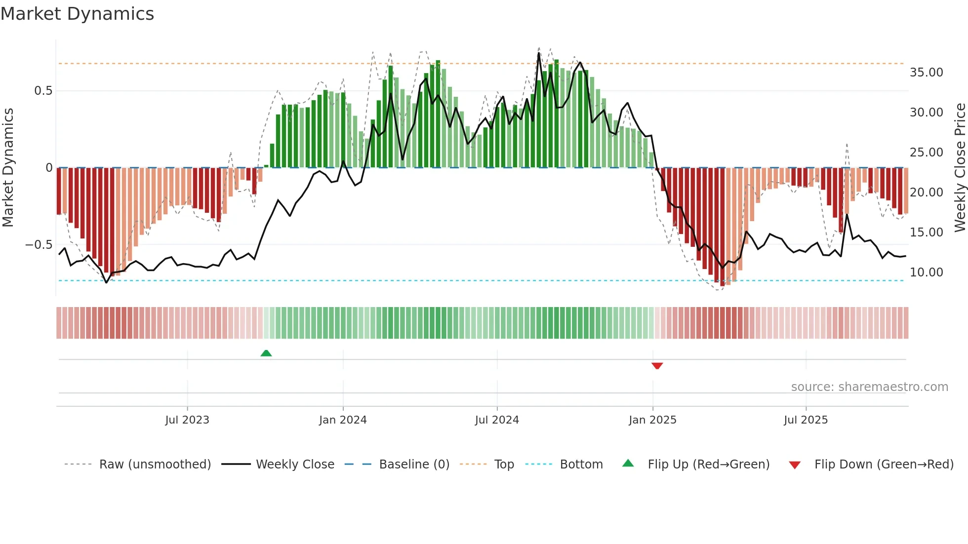 SADBHAV weekly Market Dynamics chart
