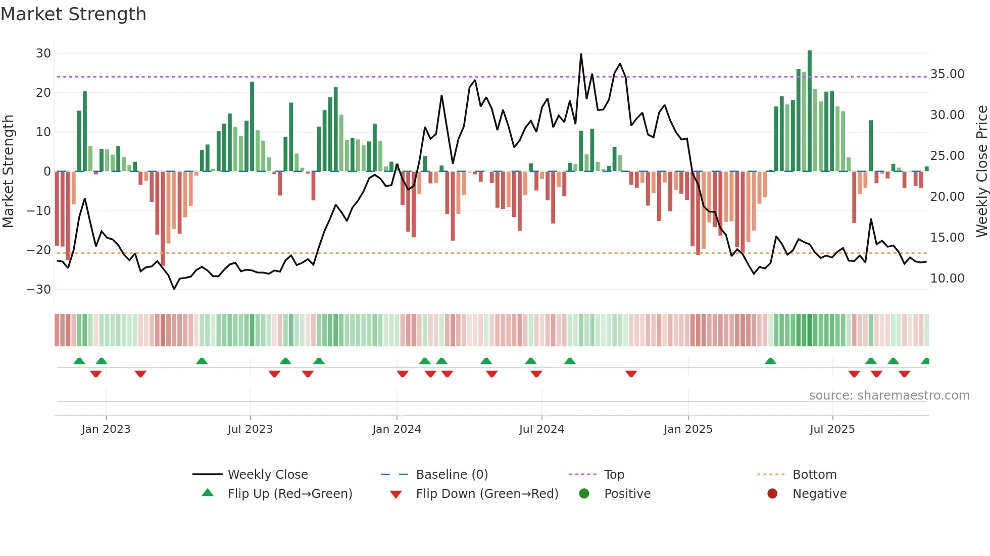 SADBHAV weekly Market Strength chart