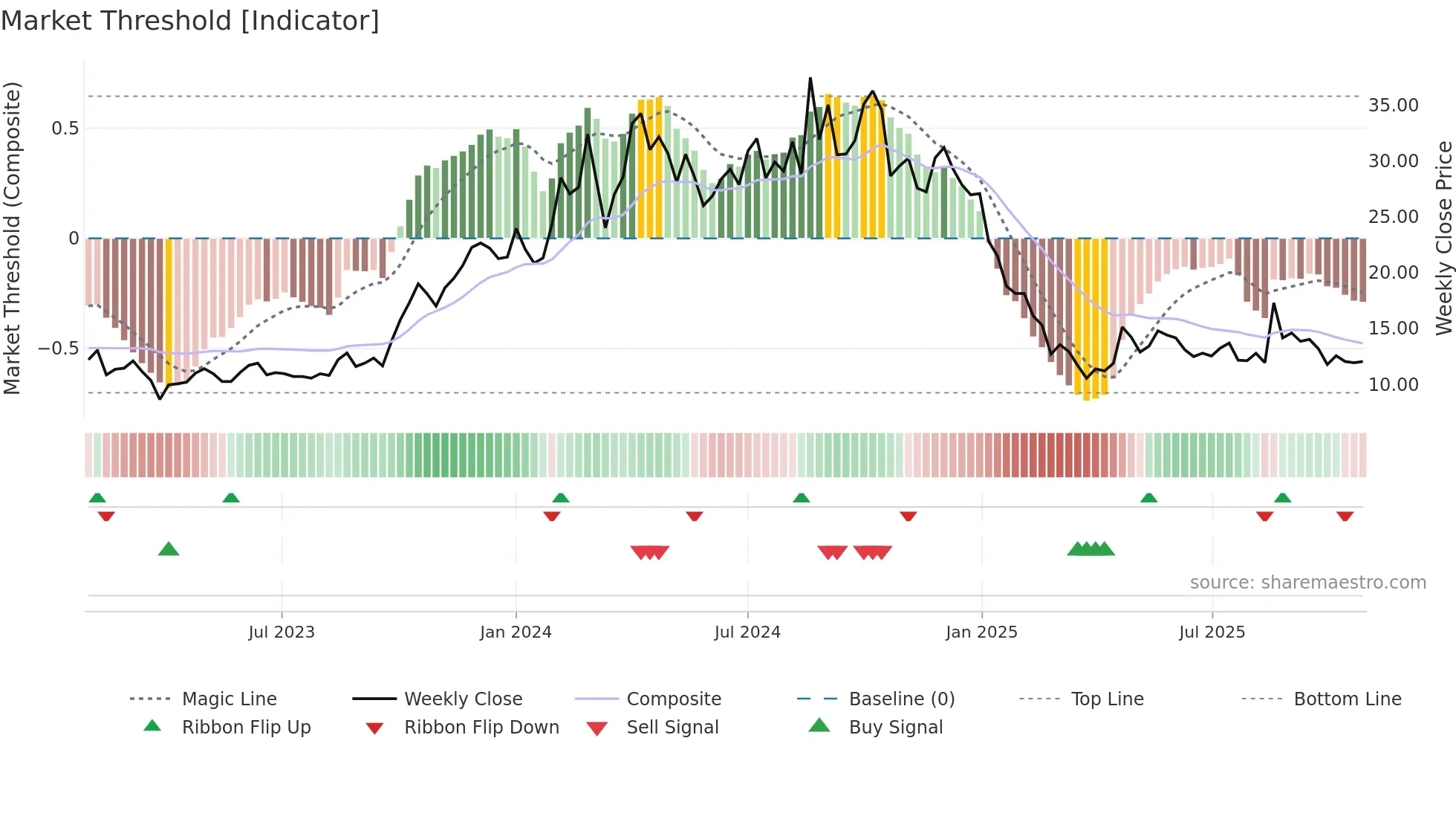 SADBHAV weekly Market Threshold chart