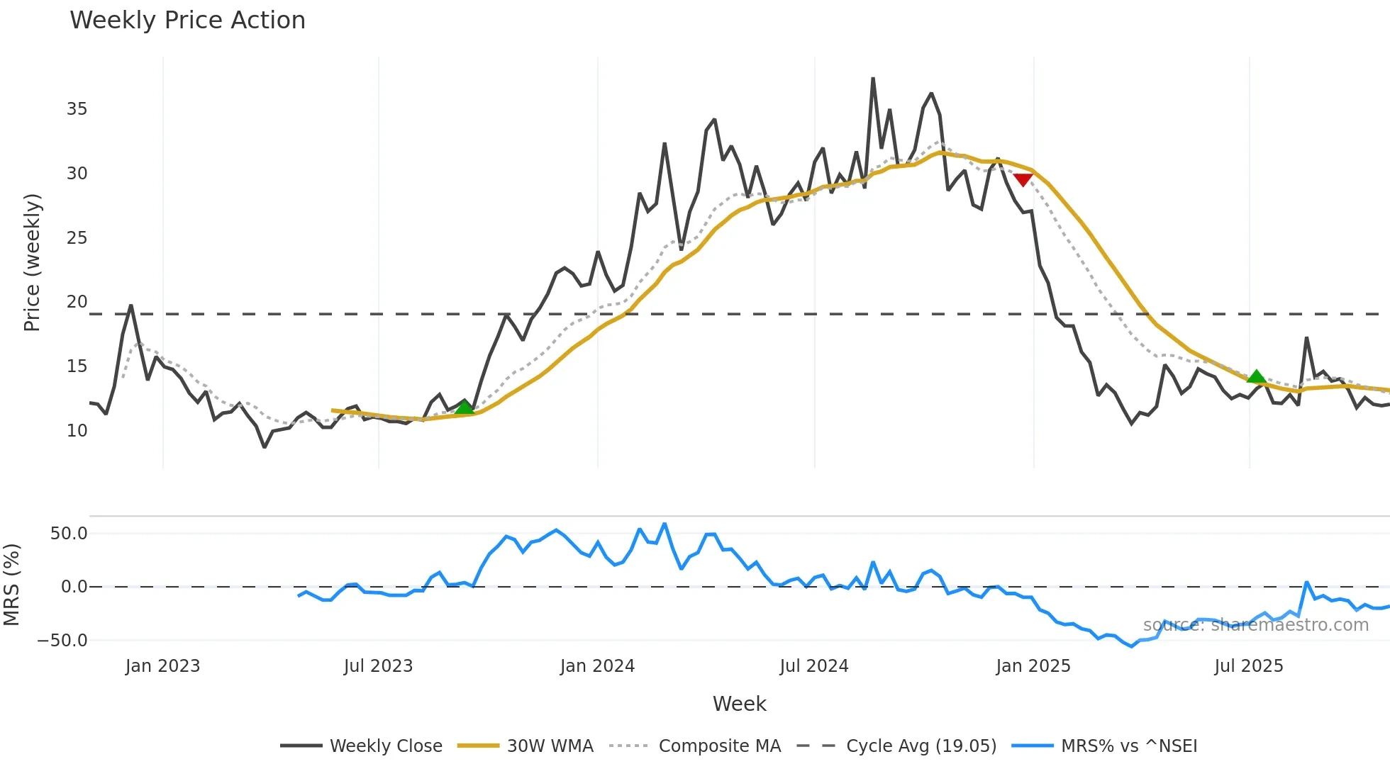 SADBHAV weekly Price Action chart, closing 2025-10-27