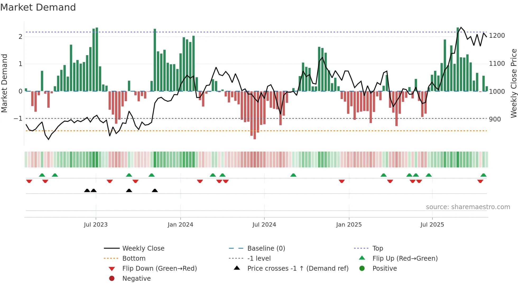 3407 weekly Market Demand chart