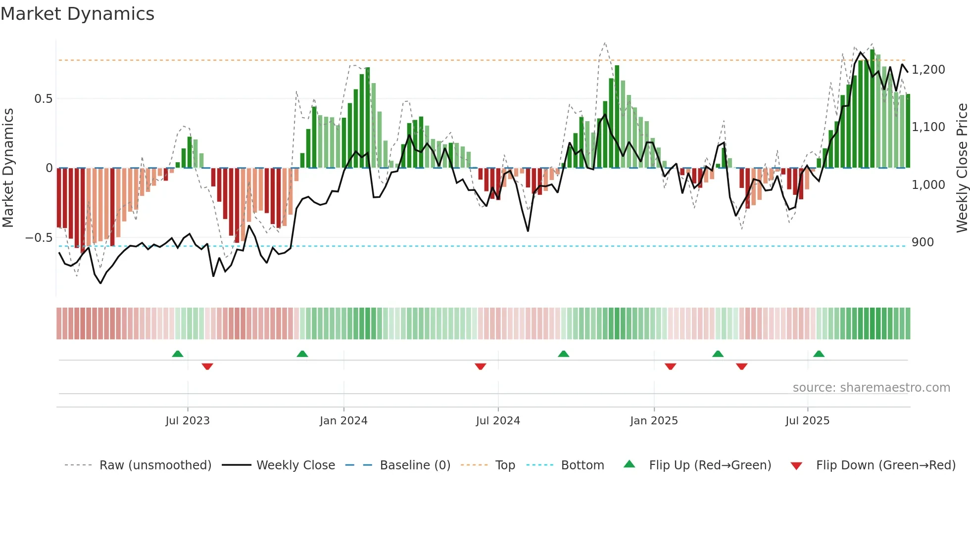3407 weekly Market Dynamics chart