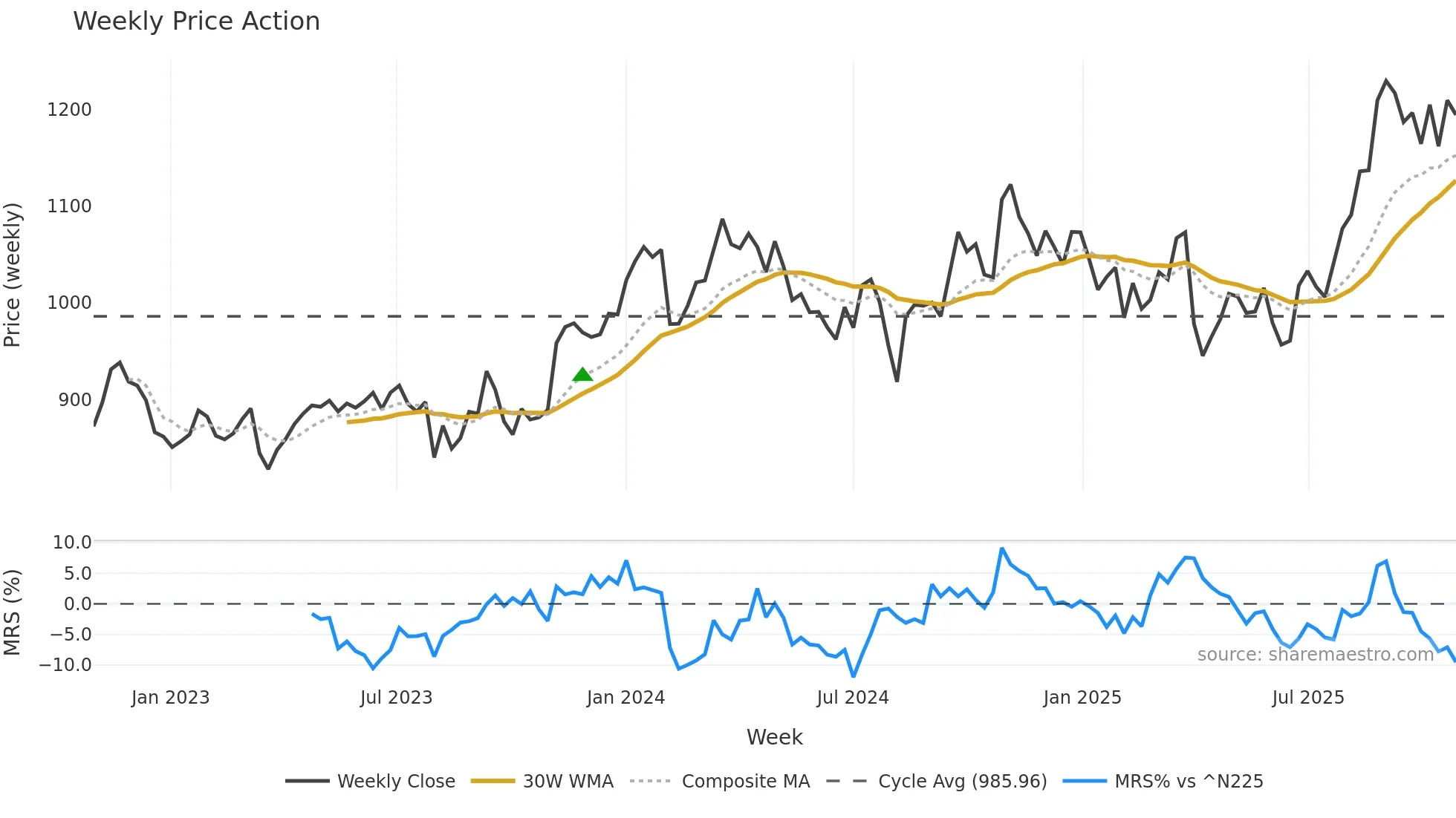 3407 weekly Price Action chart, closing 2025-10-27