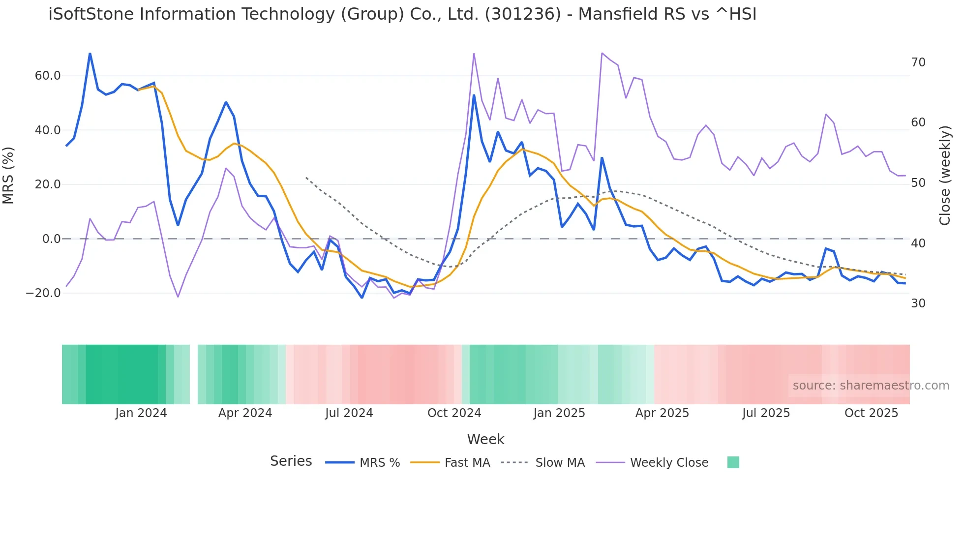 301236 Mansfield Relative Strength chart