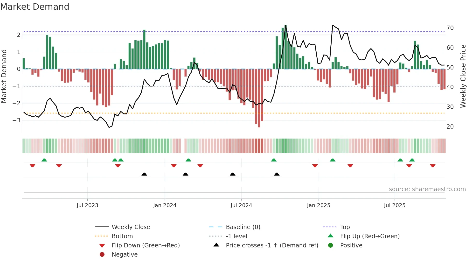 301236 weekly Market Demand chart