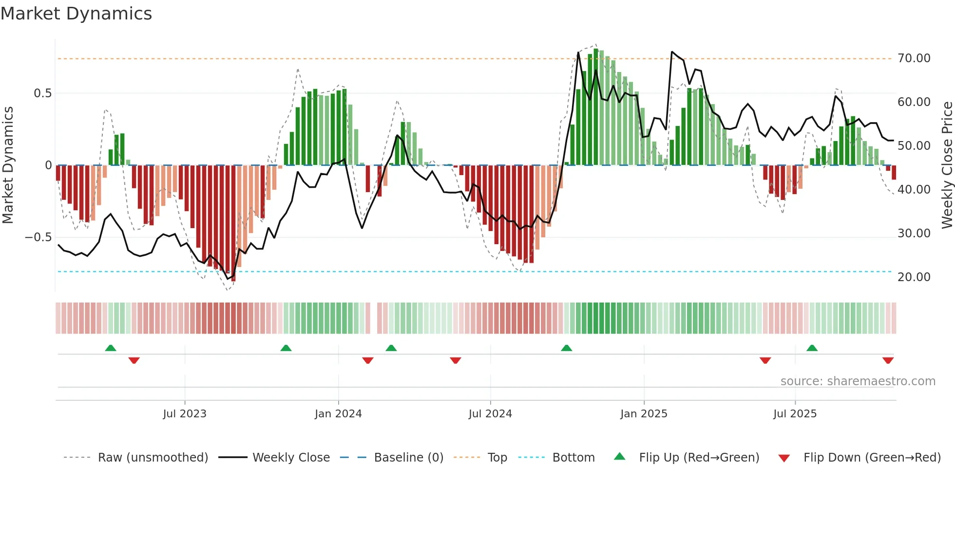 301236 weekly Market Dynamics chart