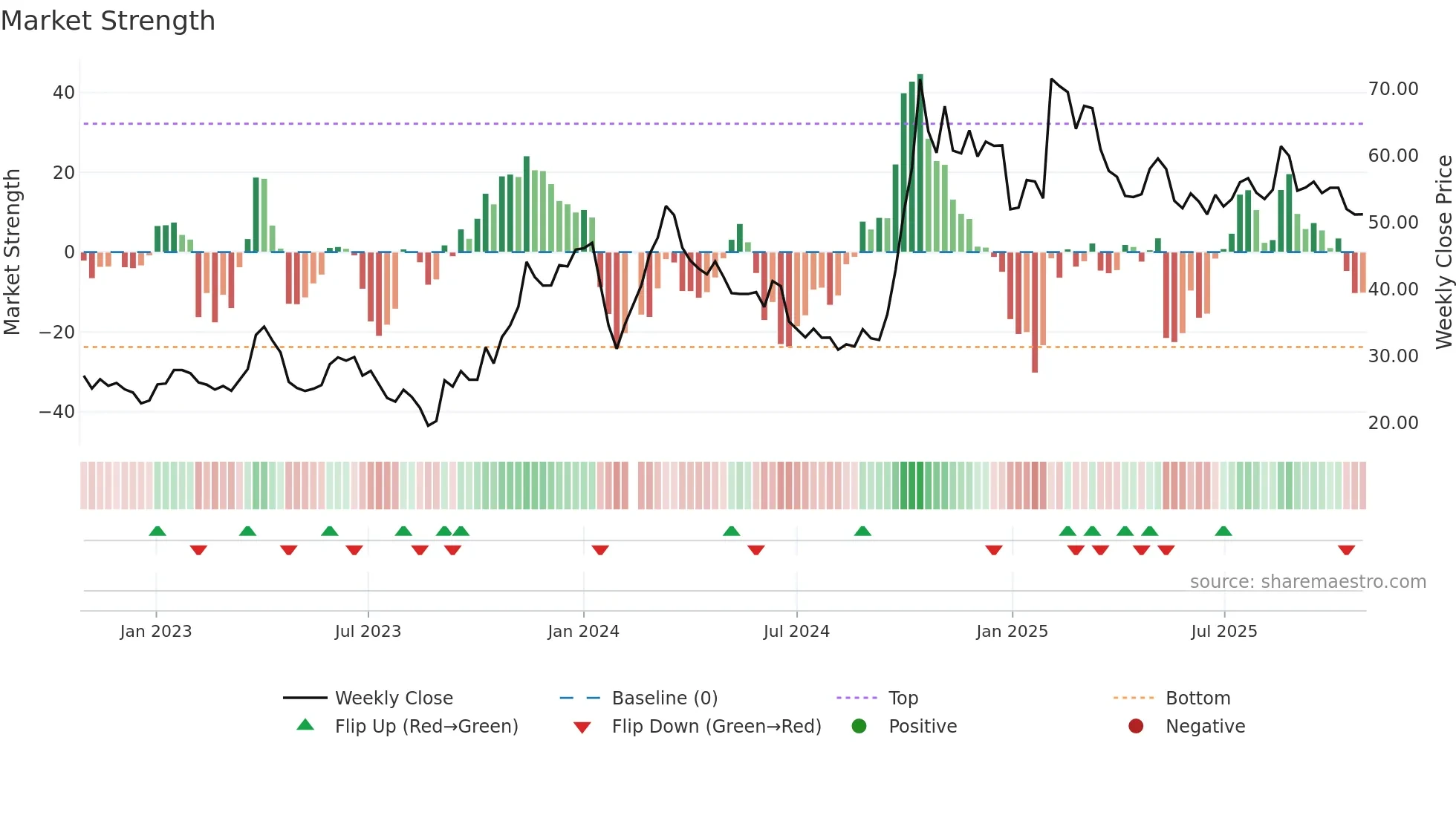 301236 weekly Market Strength chart