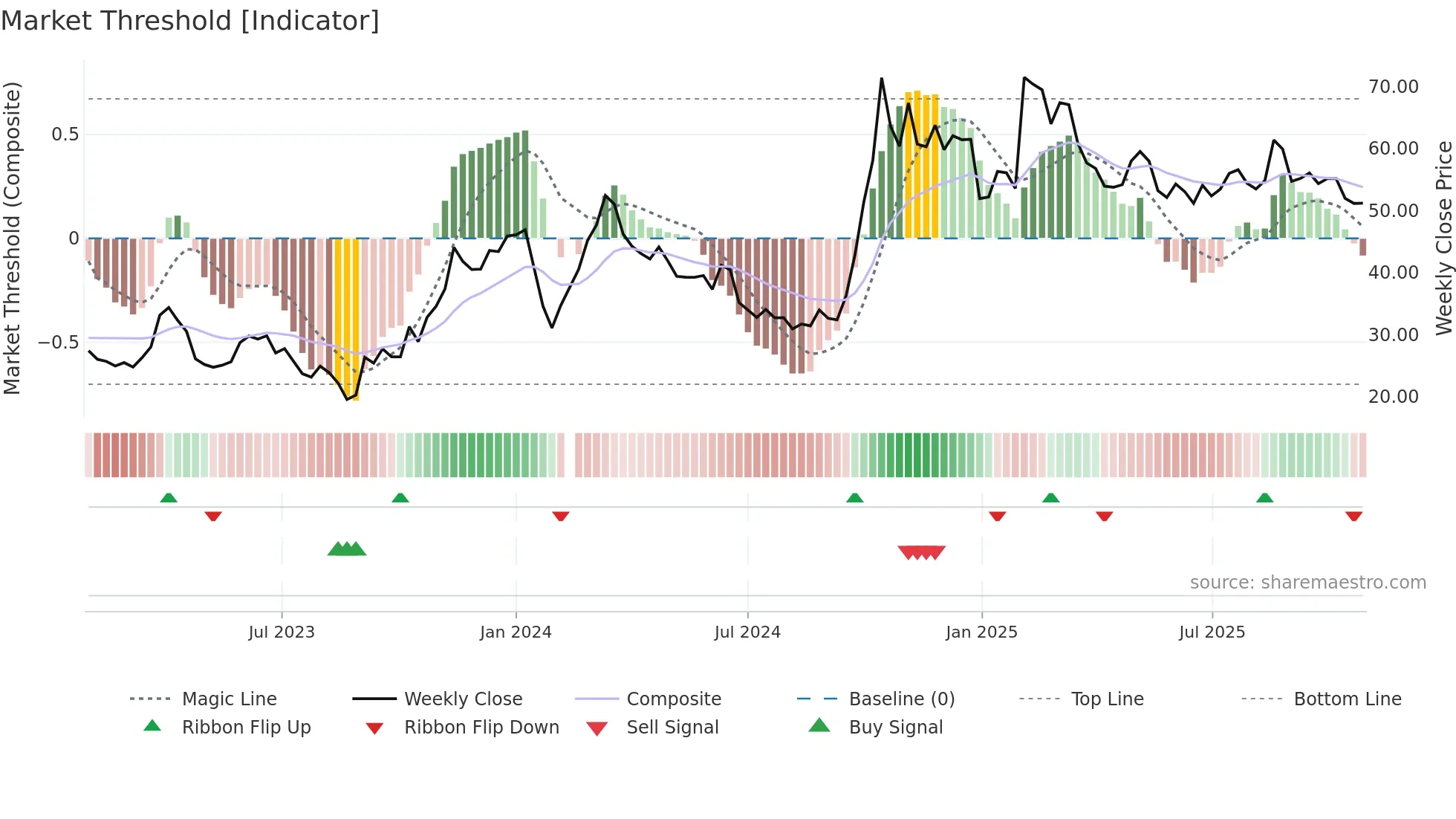 301236 weekly Market Threshold chart