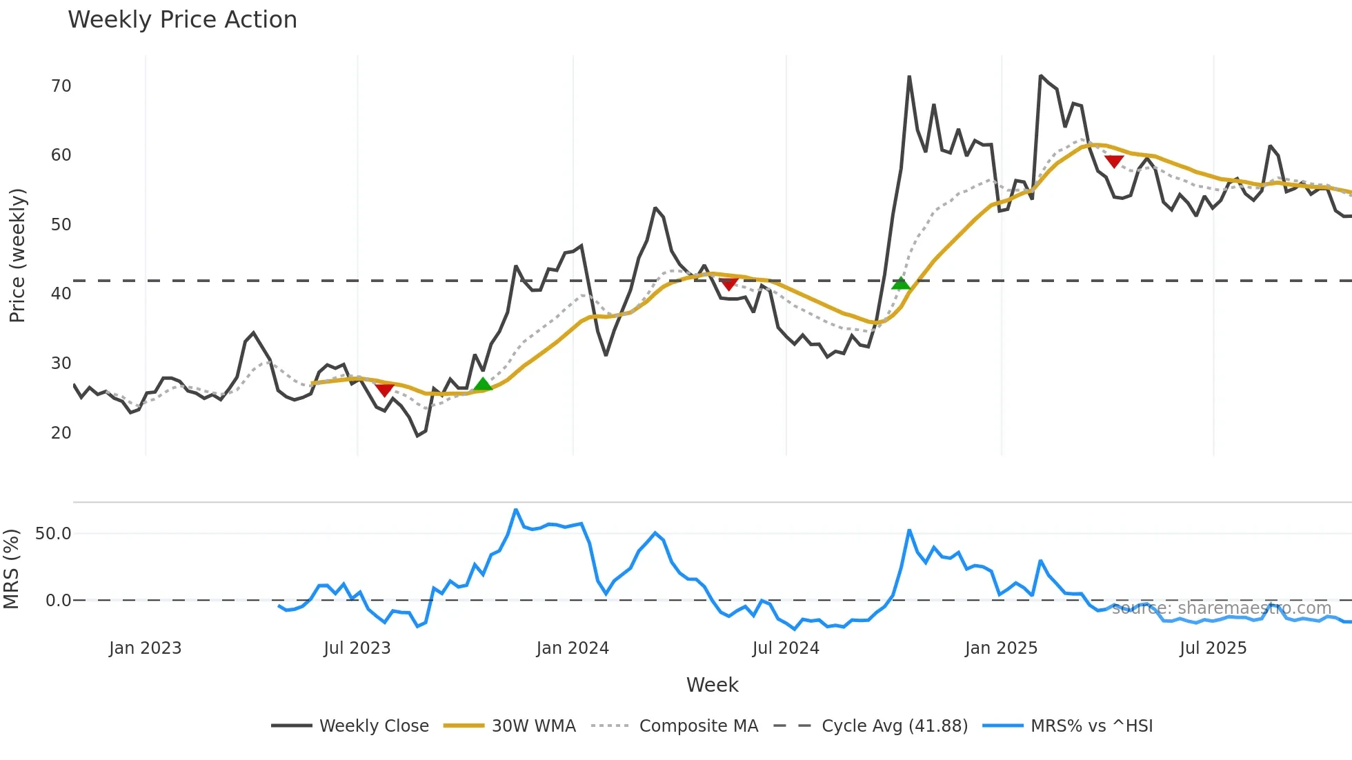 301236 weekly Price Action chart, closing 2025-10-27