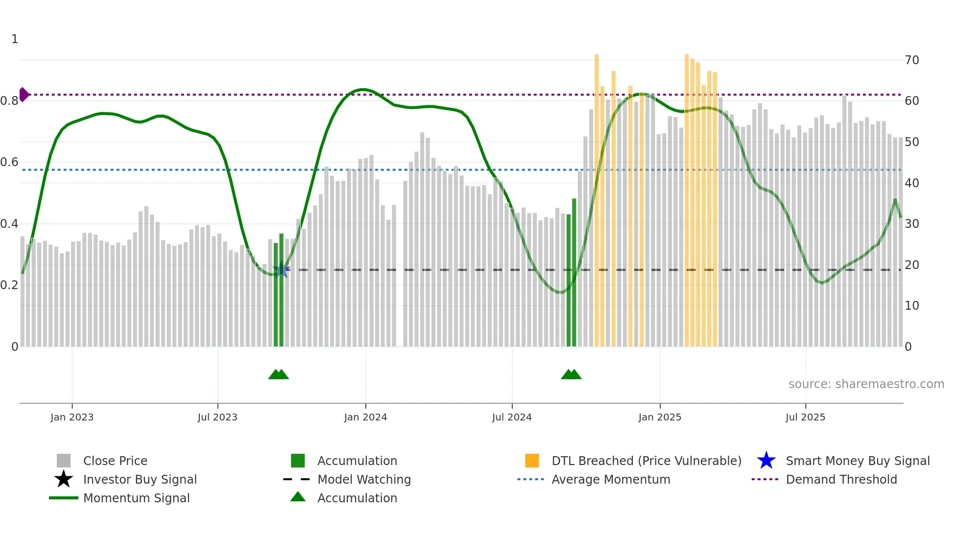 301236 weekly Smart Money chart