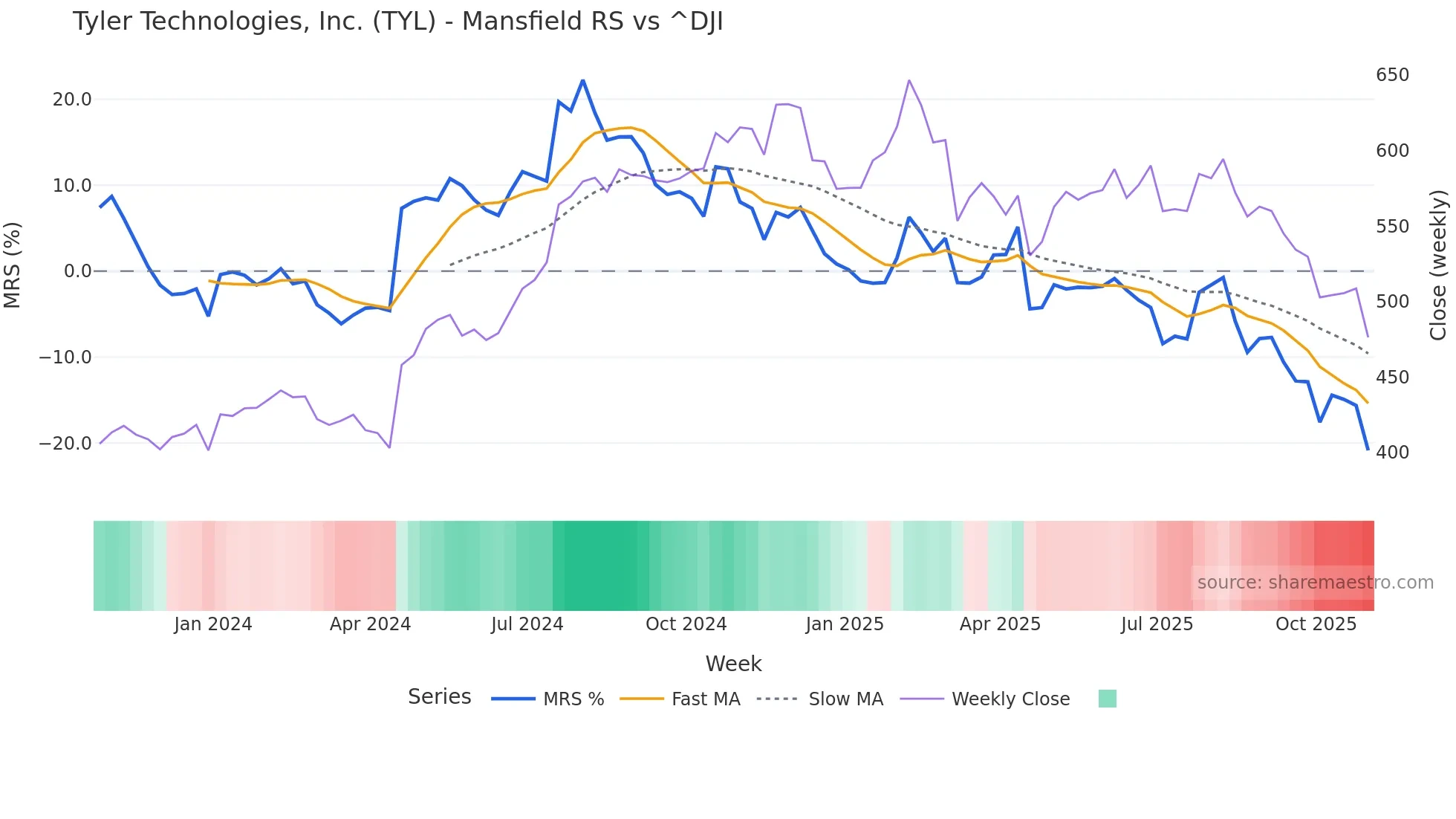 TYL Mansfield Relative Strength chart