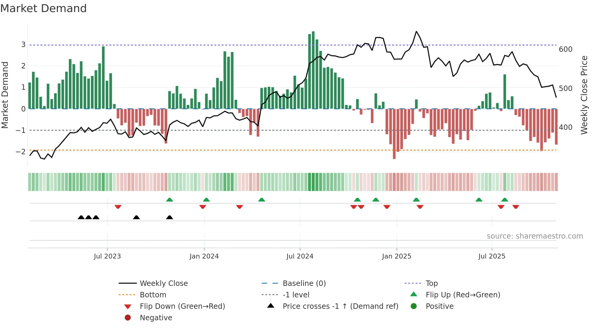TYL weekly Market Demand chart