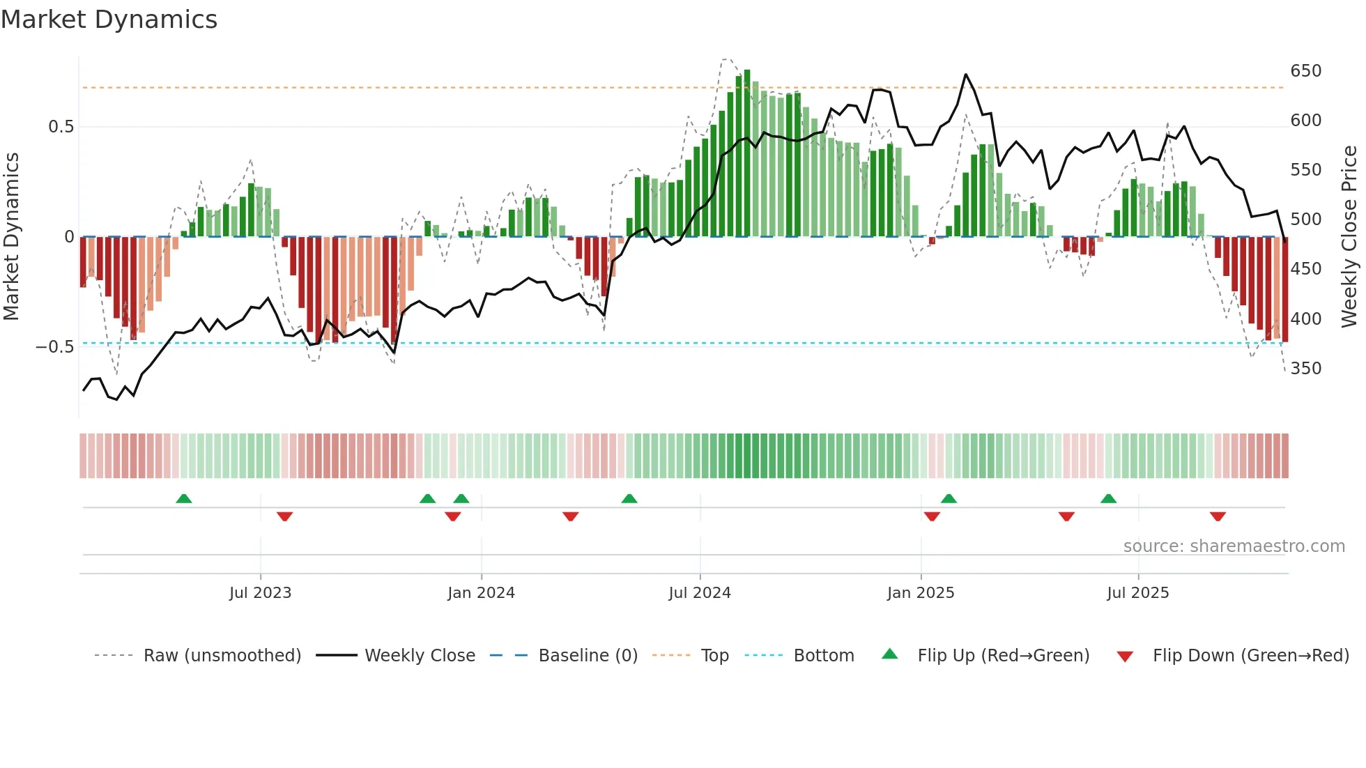 TYL weekly Market Dynamics chart
