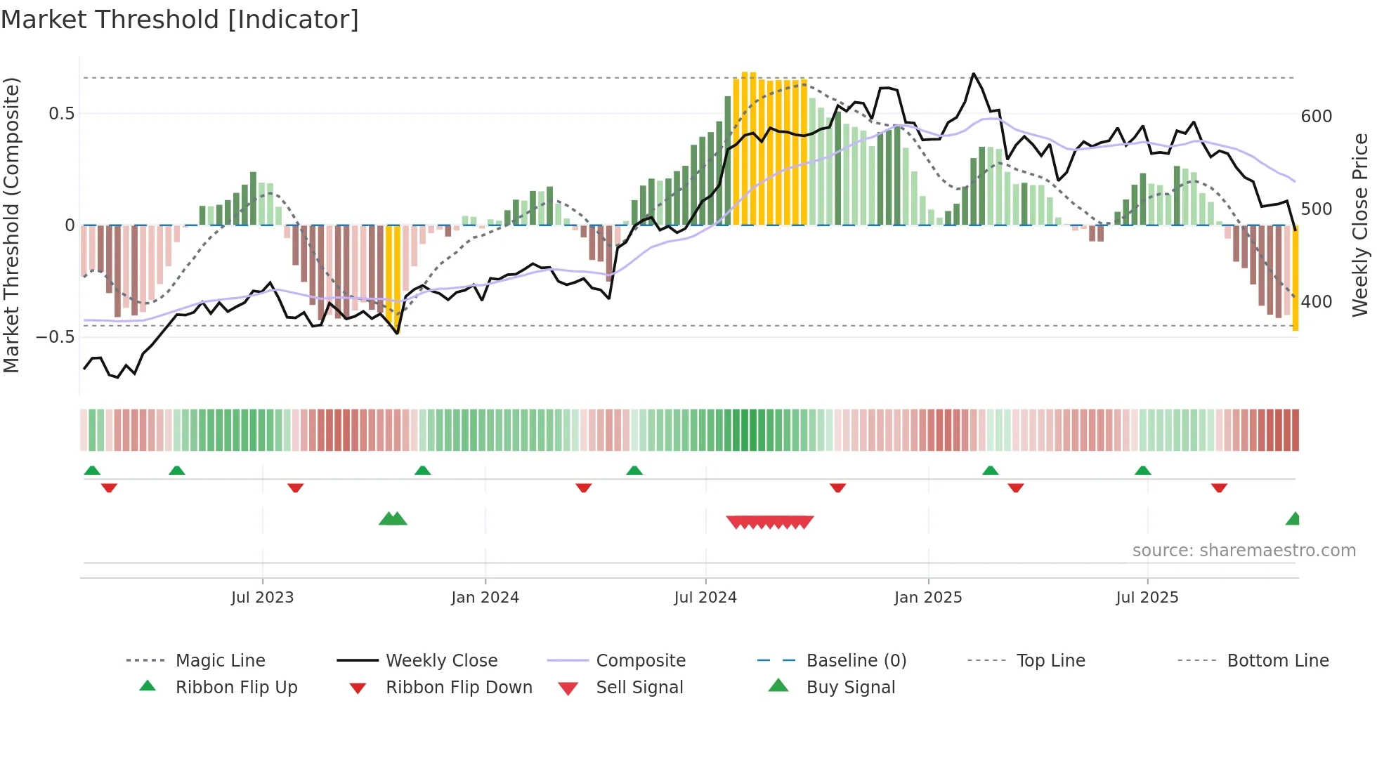 TYL weekly Market Threshold chart