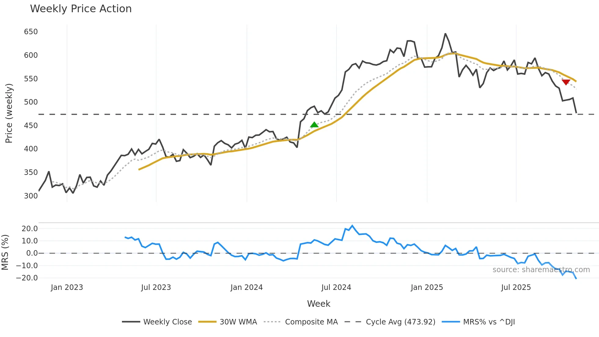 TYL weekly Price Action chart, closing 2025-10-31