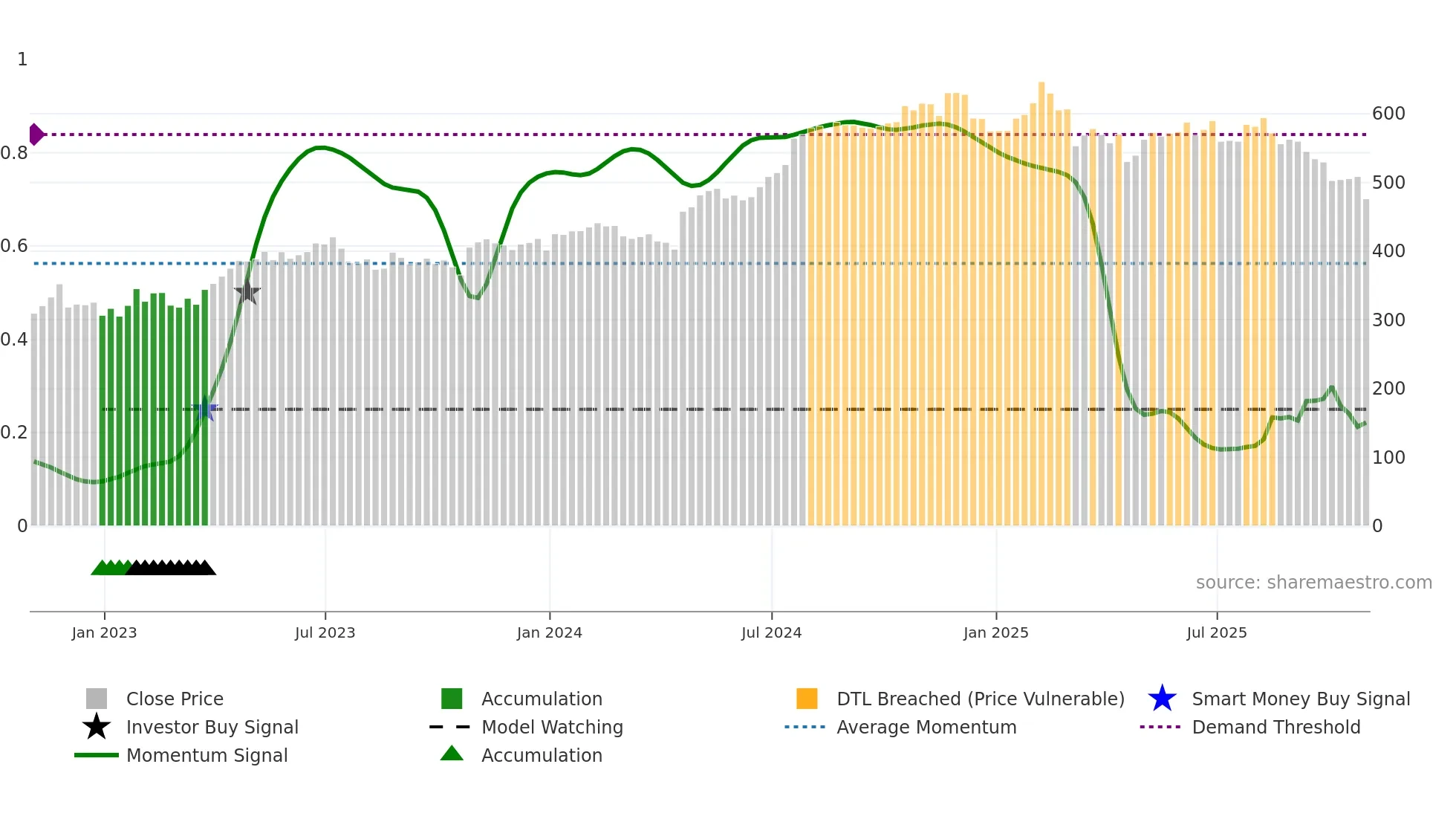 TYL weekly Smart Money chart