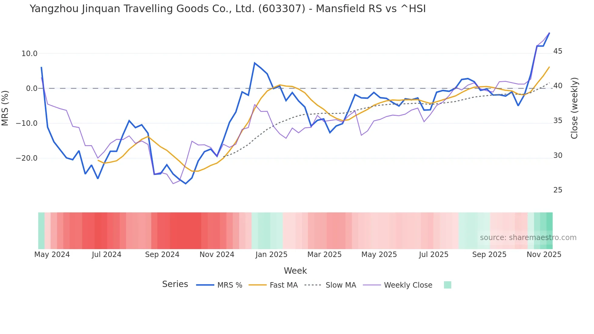 603307 Mansfield Relative Strength chart