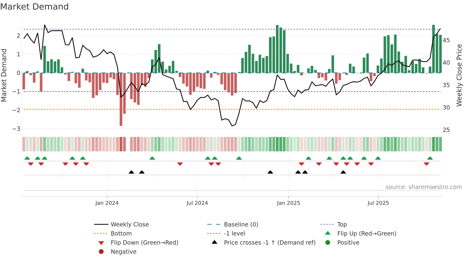 603307 weekly Market Demand chart