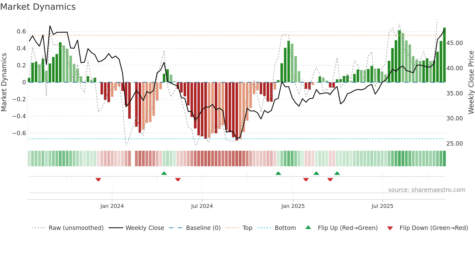603307 weekly Market Dynamics chart