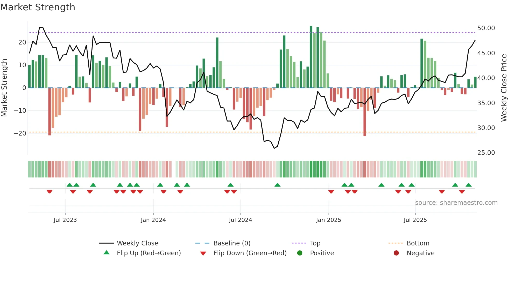 603307 weekly Market Strength chart