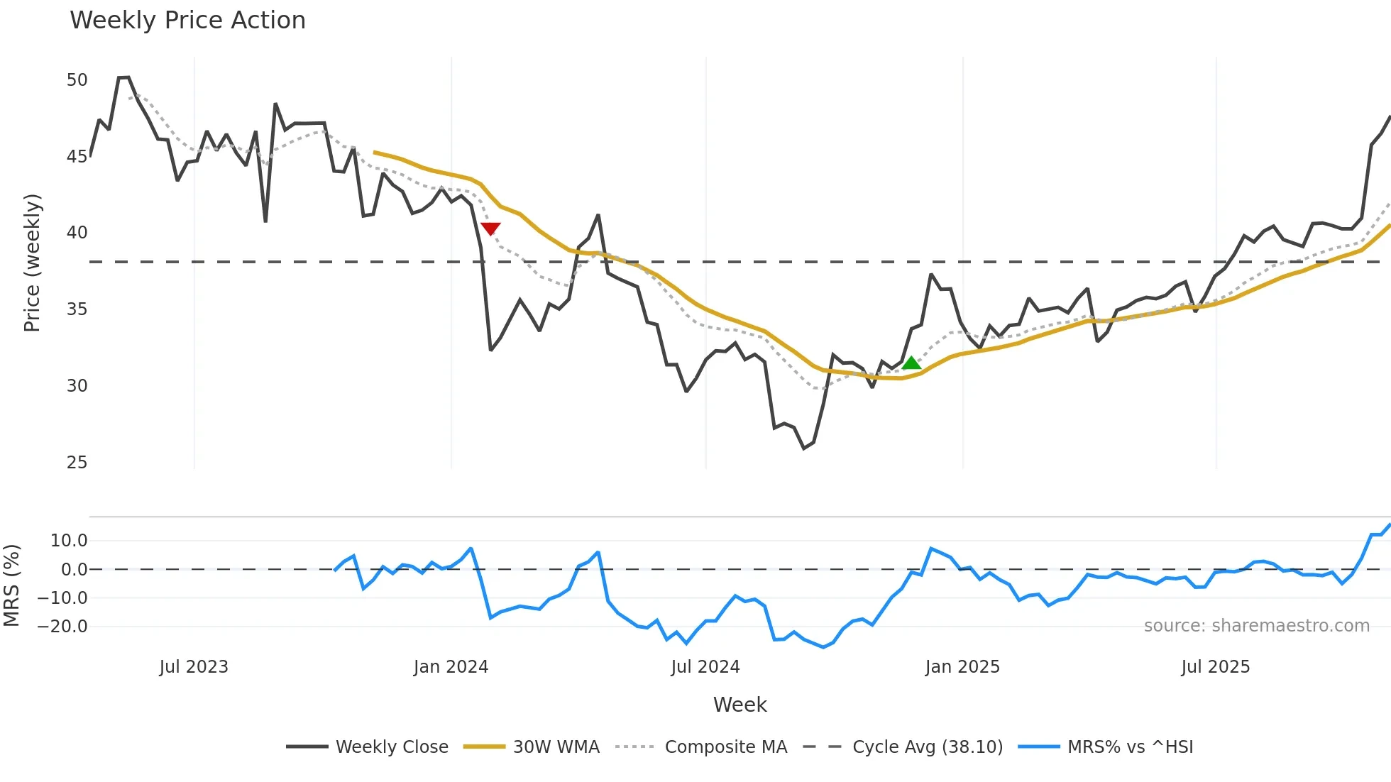 603307 weekly Price Action chart, closing 2025-11-03