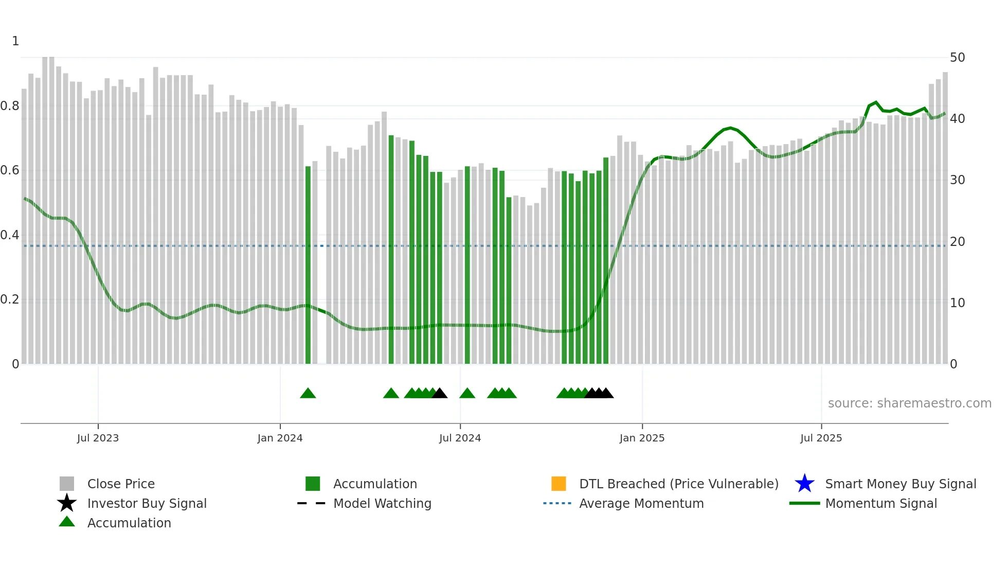 603307 weekly Smart Money chart