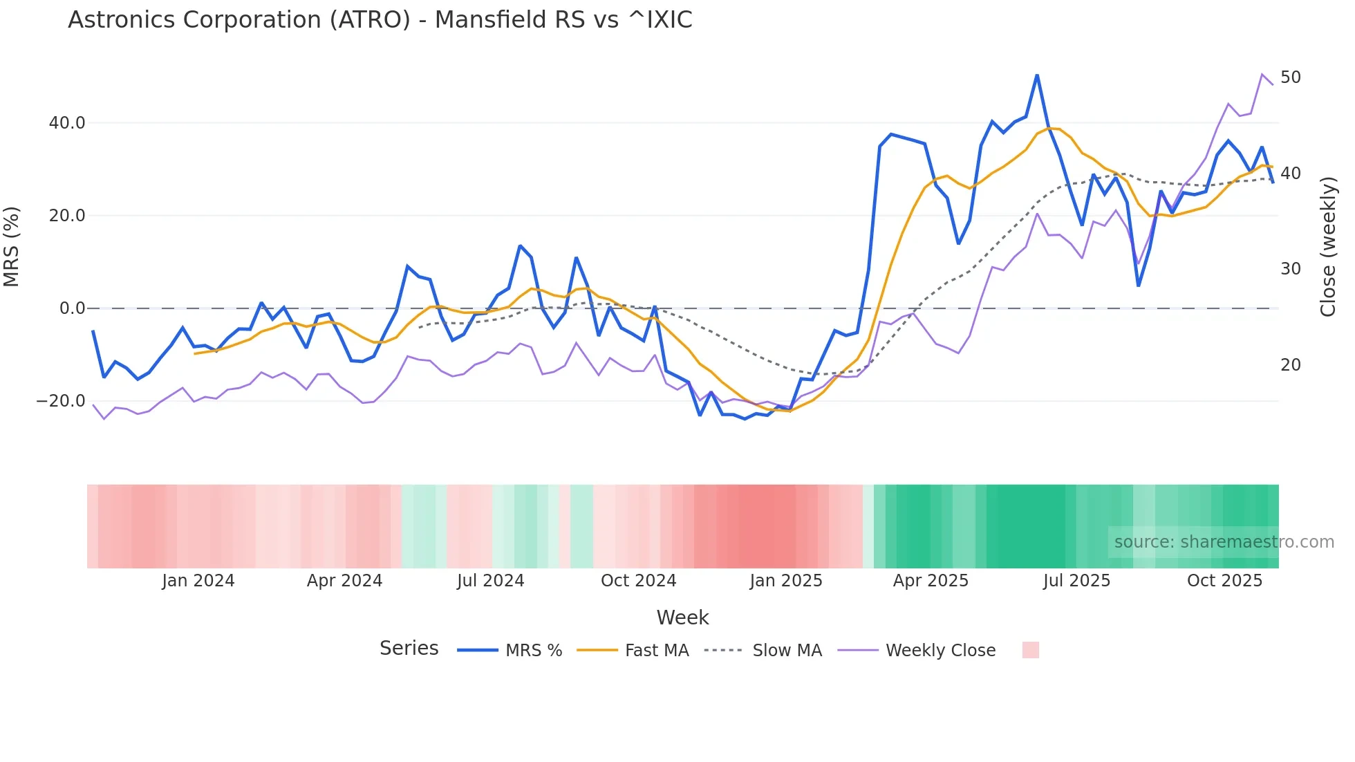 ATRO Mansfield Relative Strength chart
