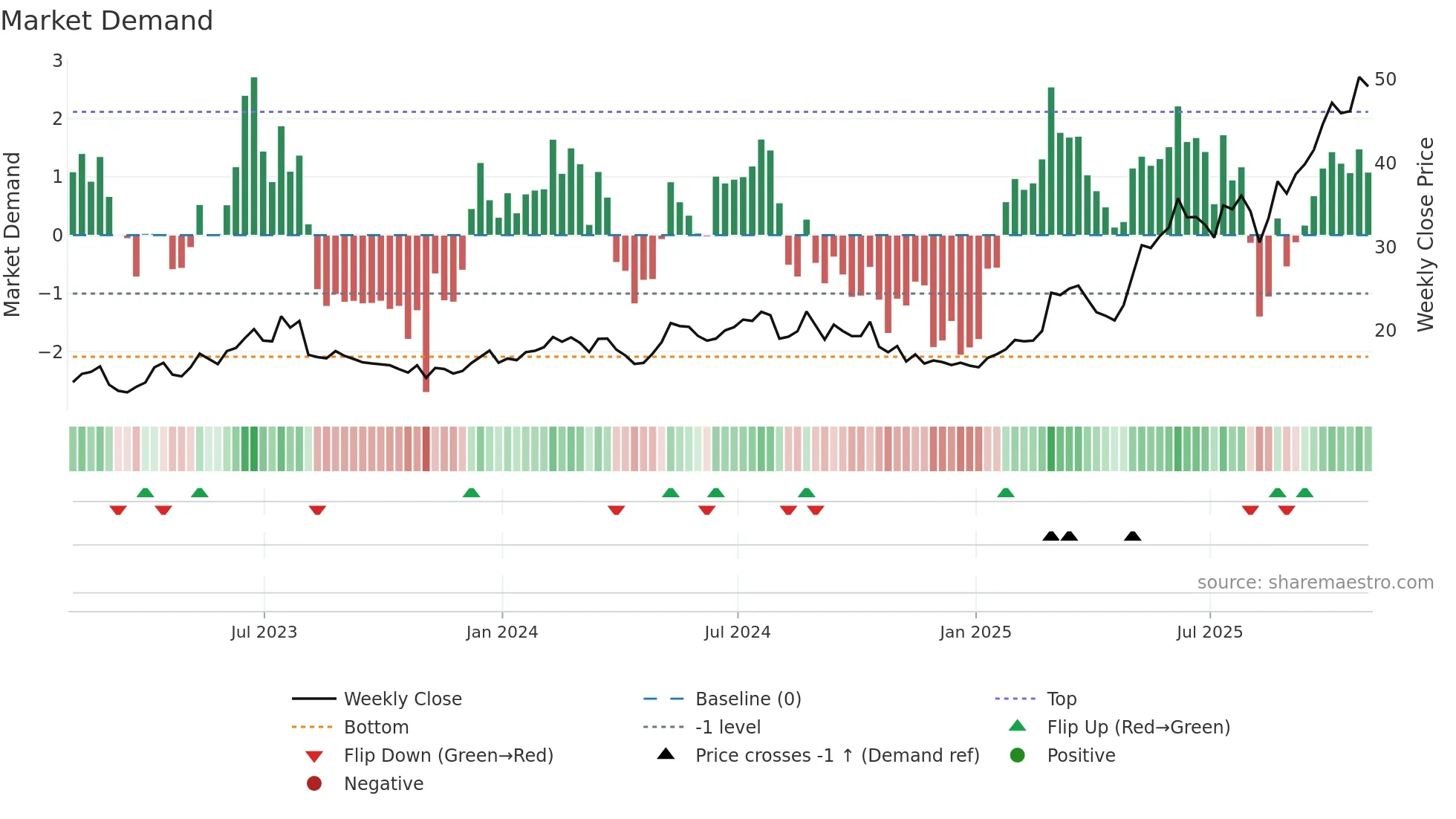 ATRO weekly Market Demand chart