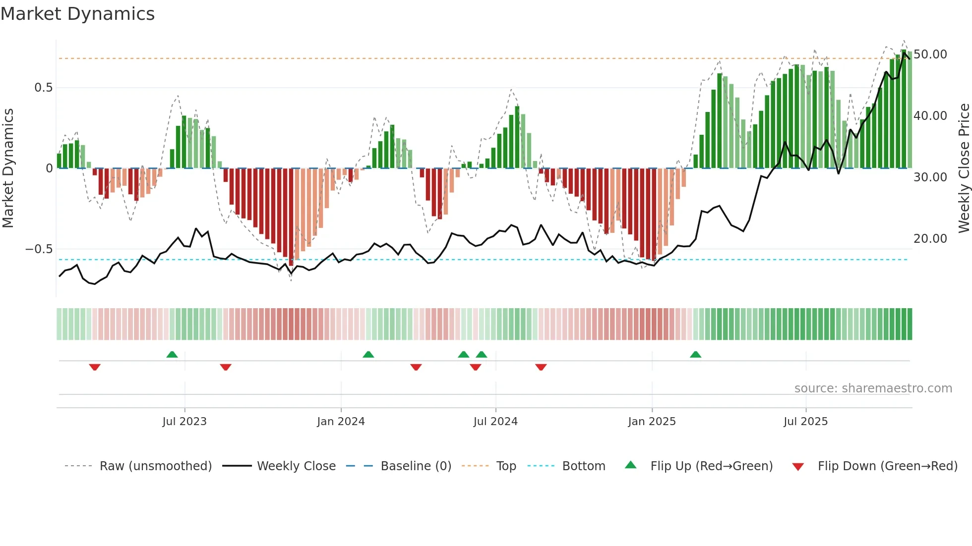 ATRO weekly Market Dynamics chart