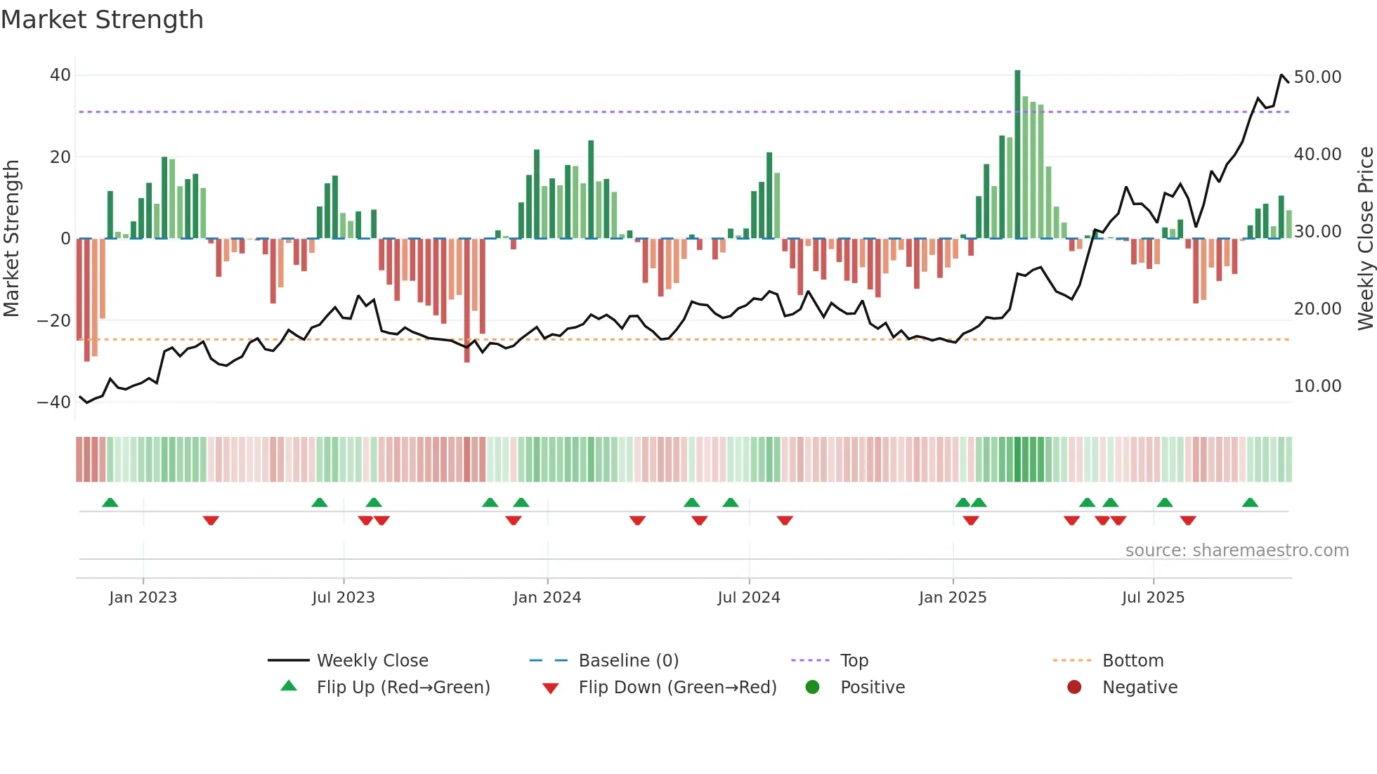 ATRO weekly Market Strength chart