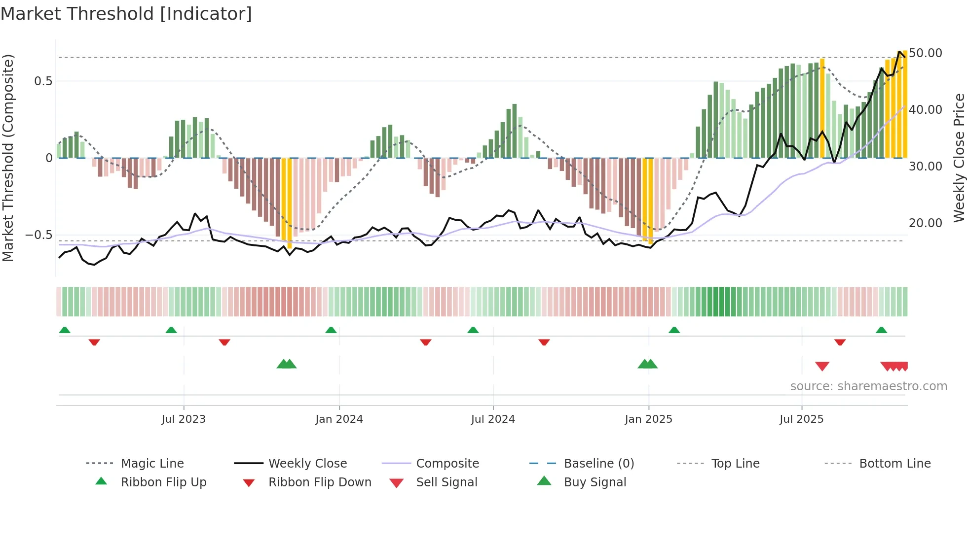 ATRO weekly Market Threshold chart
