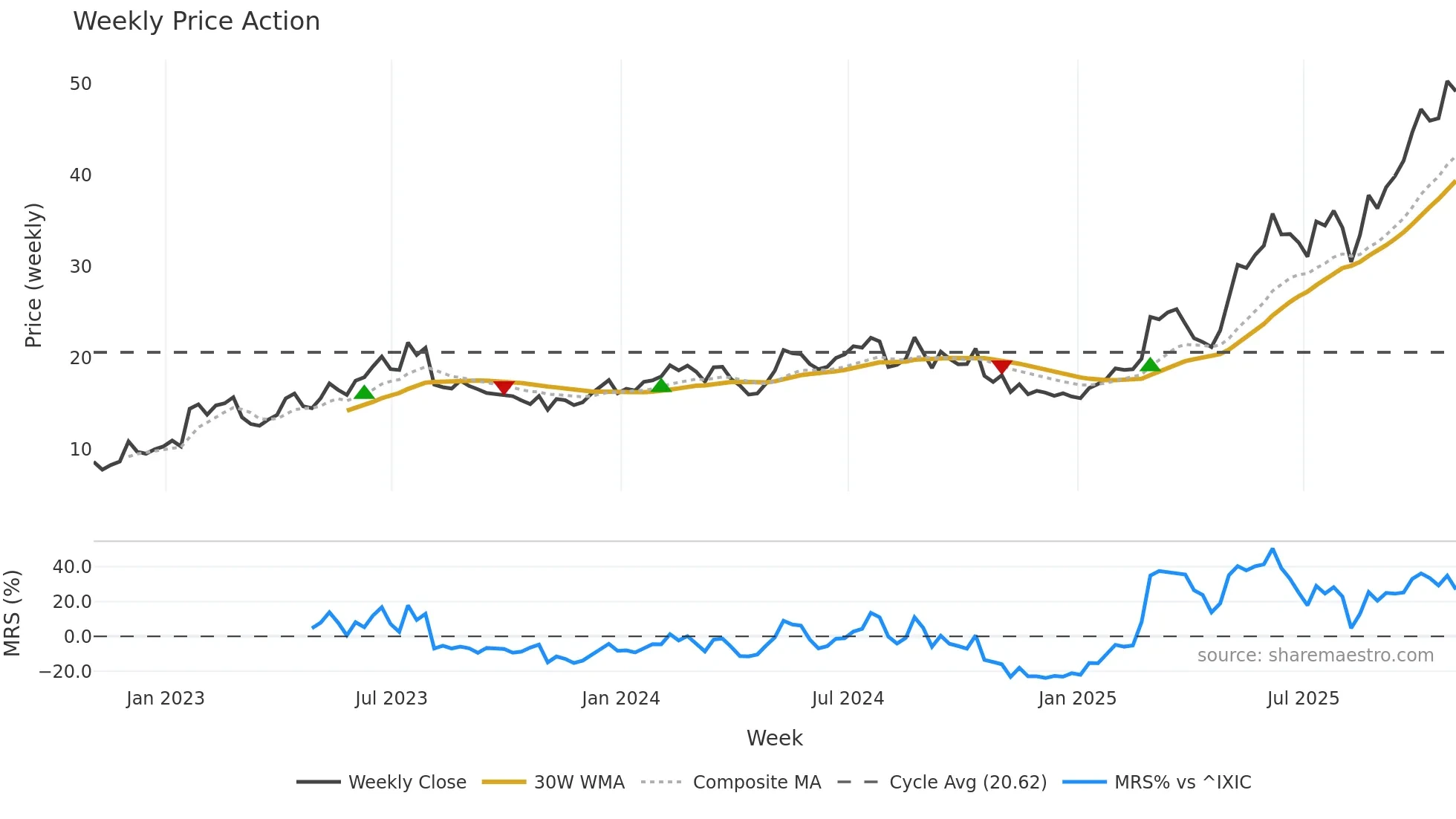 ATRO weekly Price Action chart, closing 2025-10-31