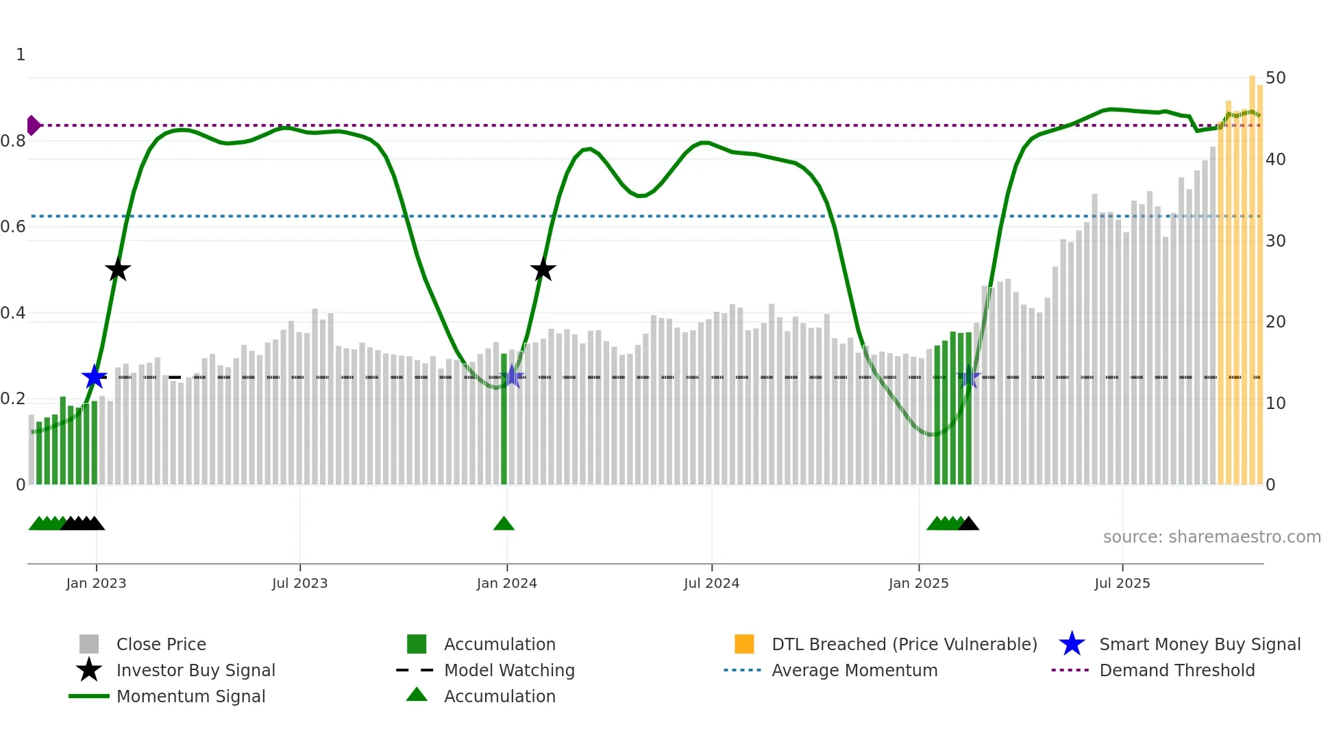 ATRO weekly Smart Money chart