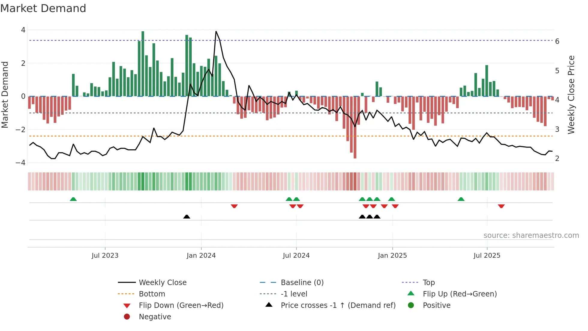 FCSSOFT weekly Market Demand chart