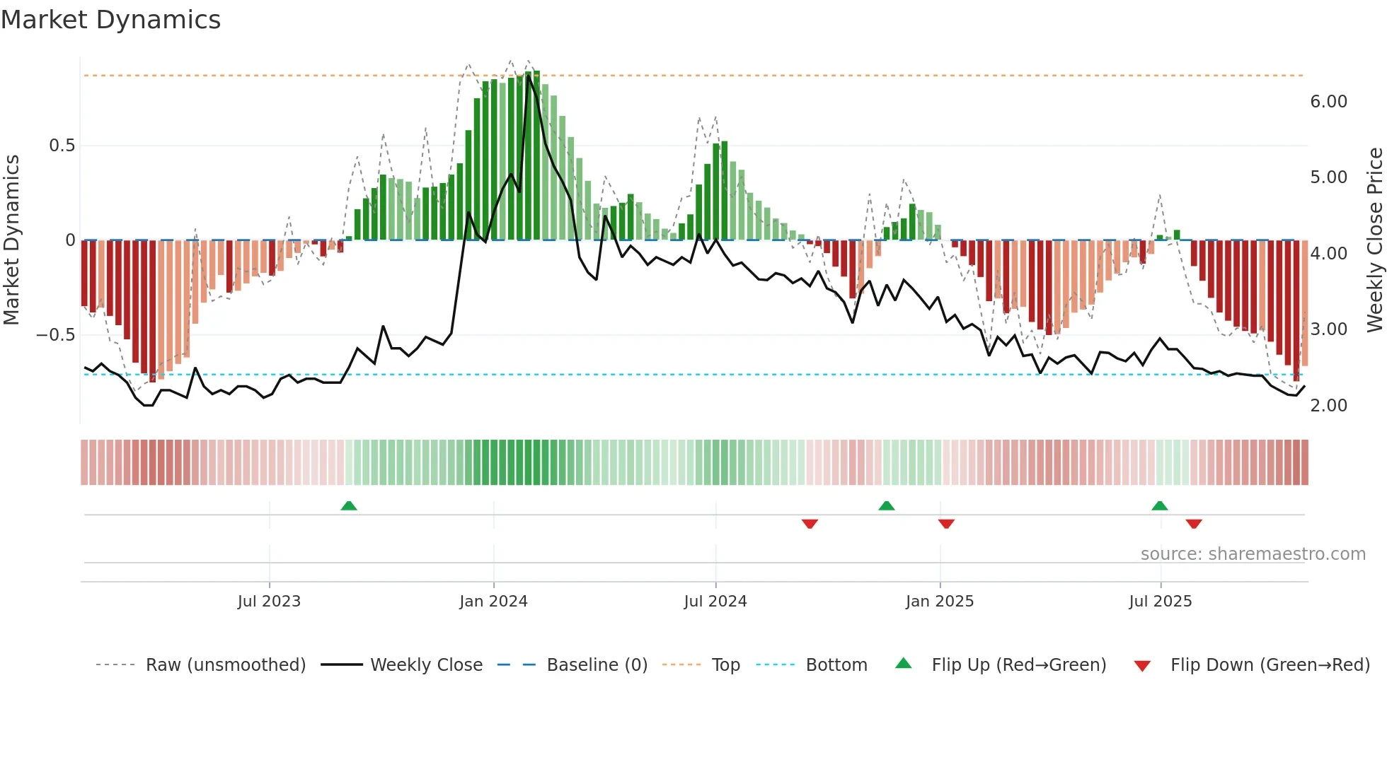 FCSSOFT weekly Market Dynamics chart