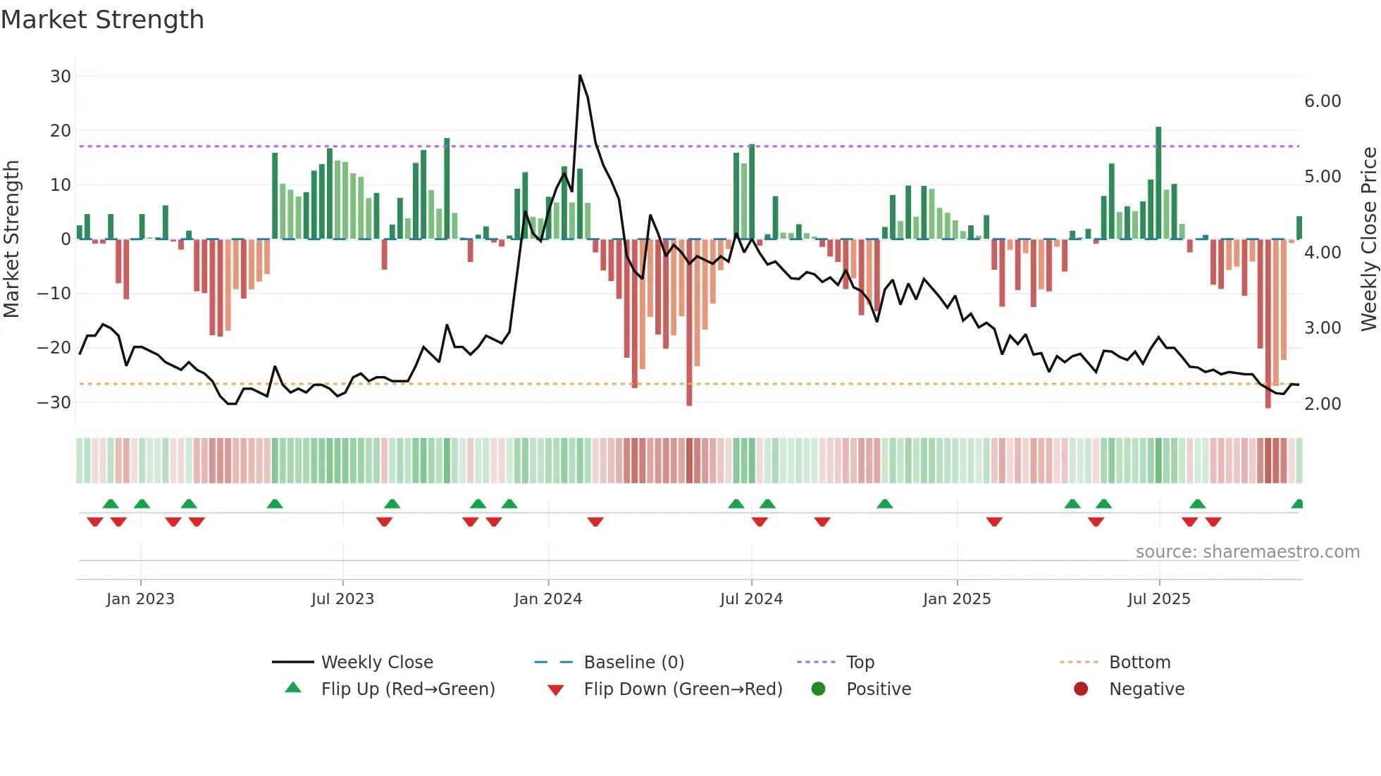 FCSSOFT weekly Market Strength chart