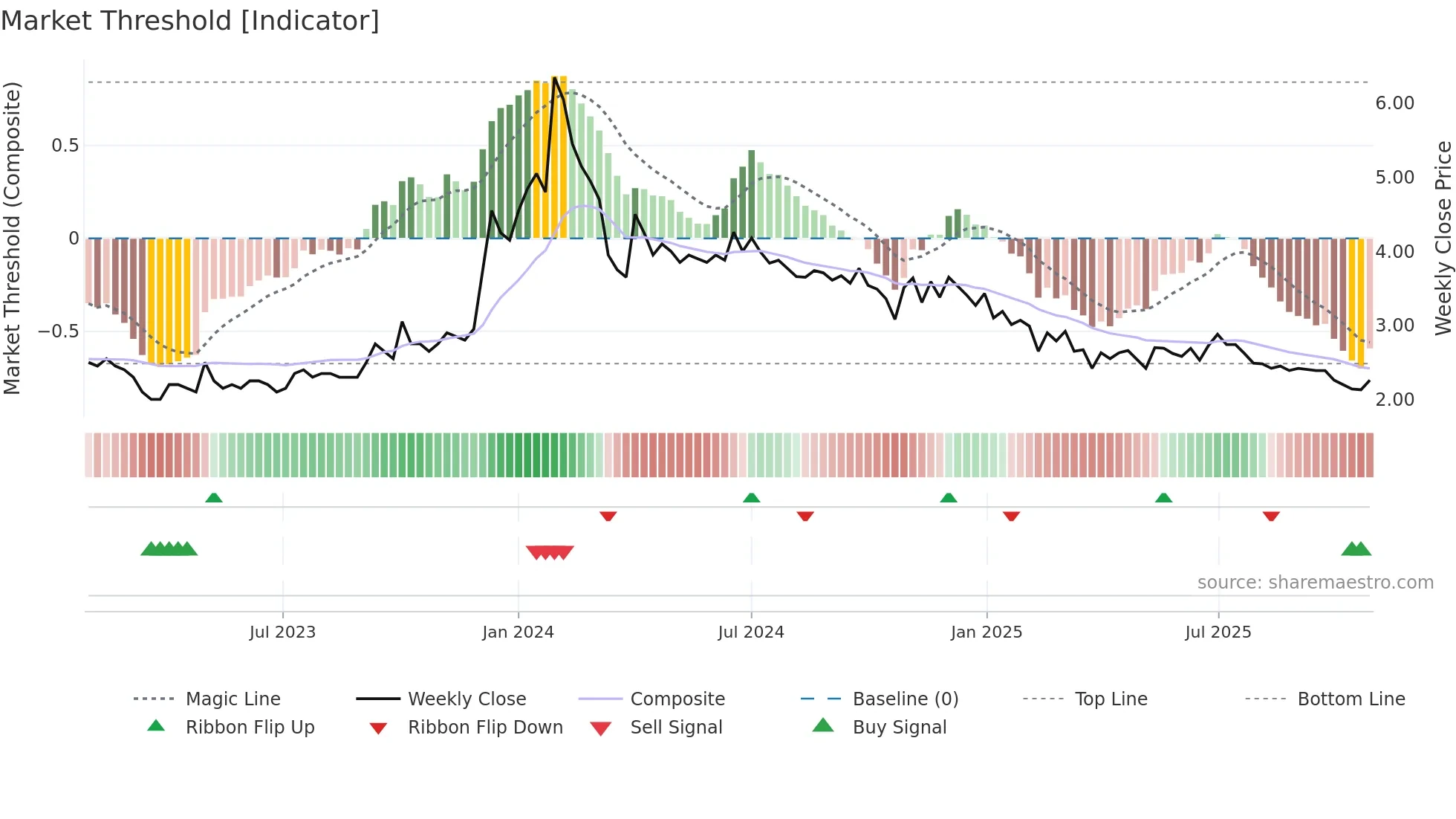 FCSSOFT weekly Market Threshold chart