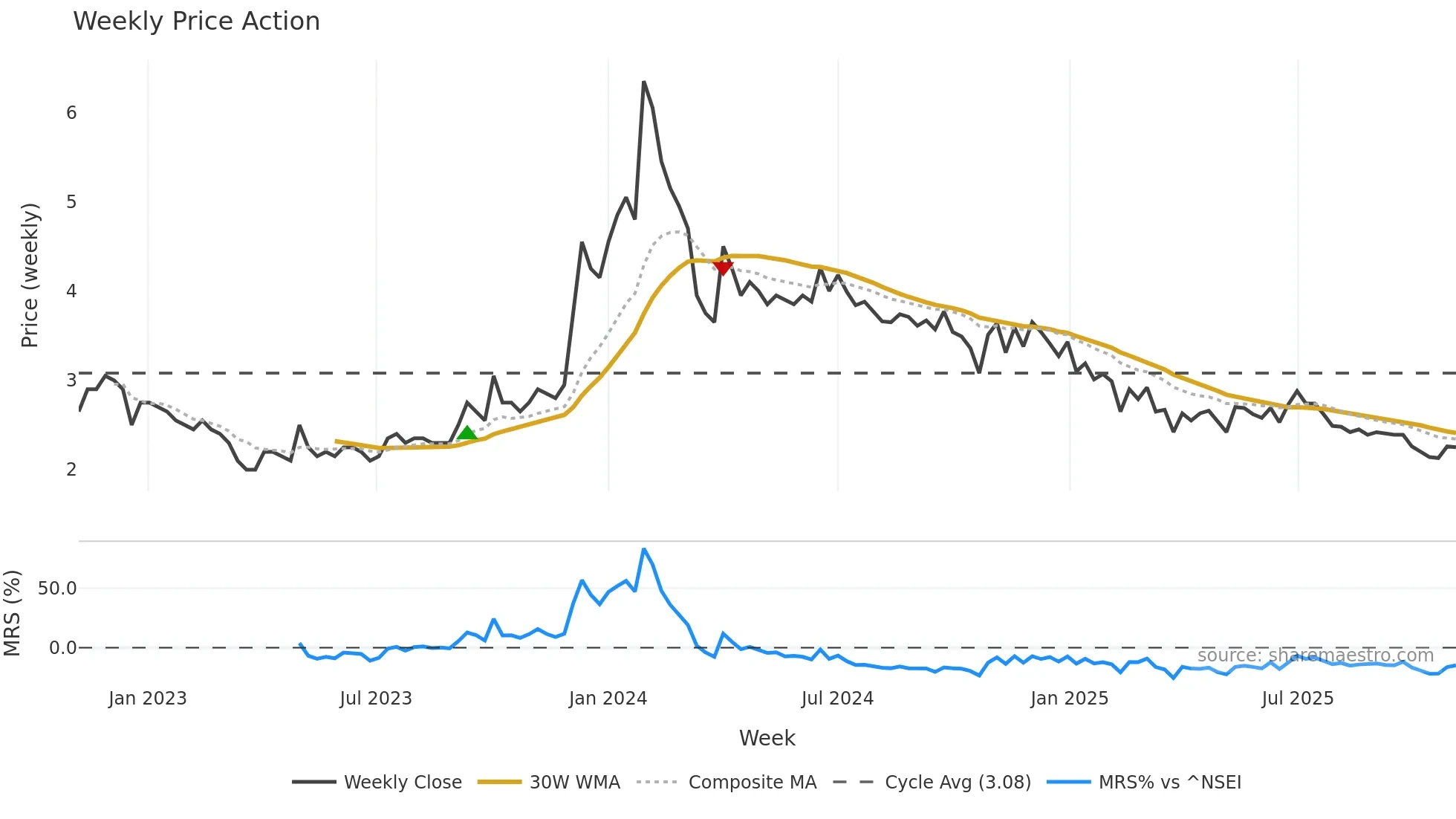 FCSSOFT weekly Price Action chart, closing 2025-10-27