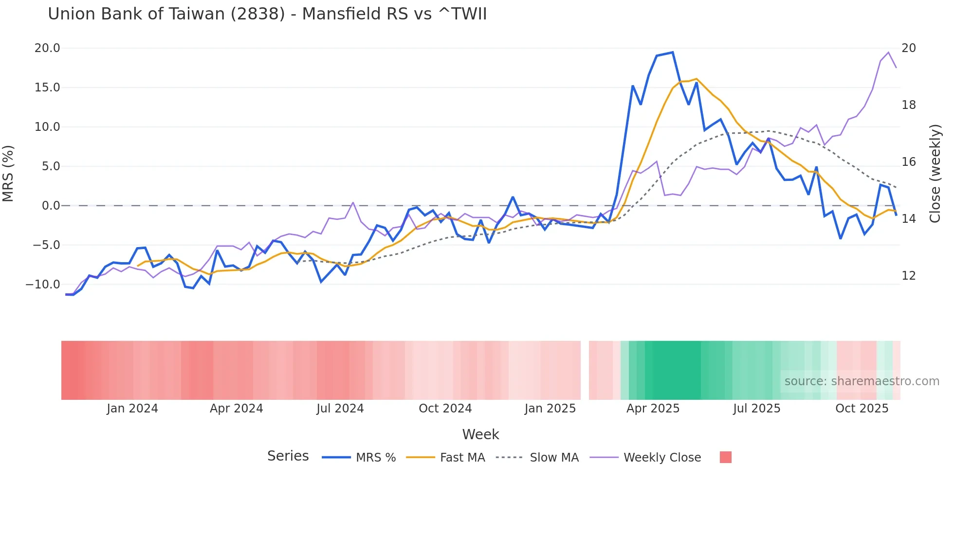 2838 Mansfield Relative Strength chart