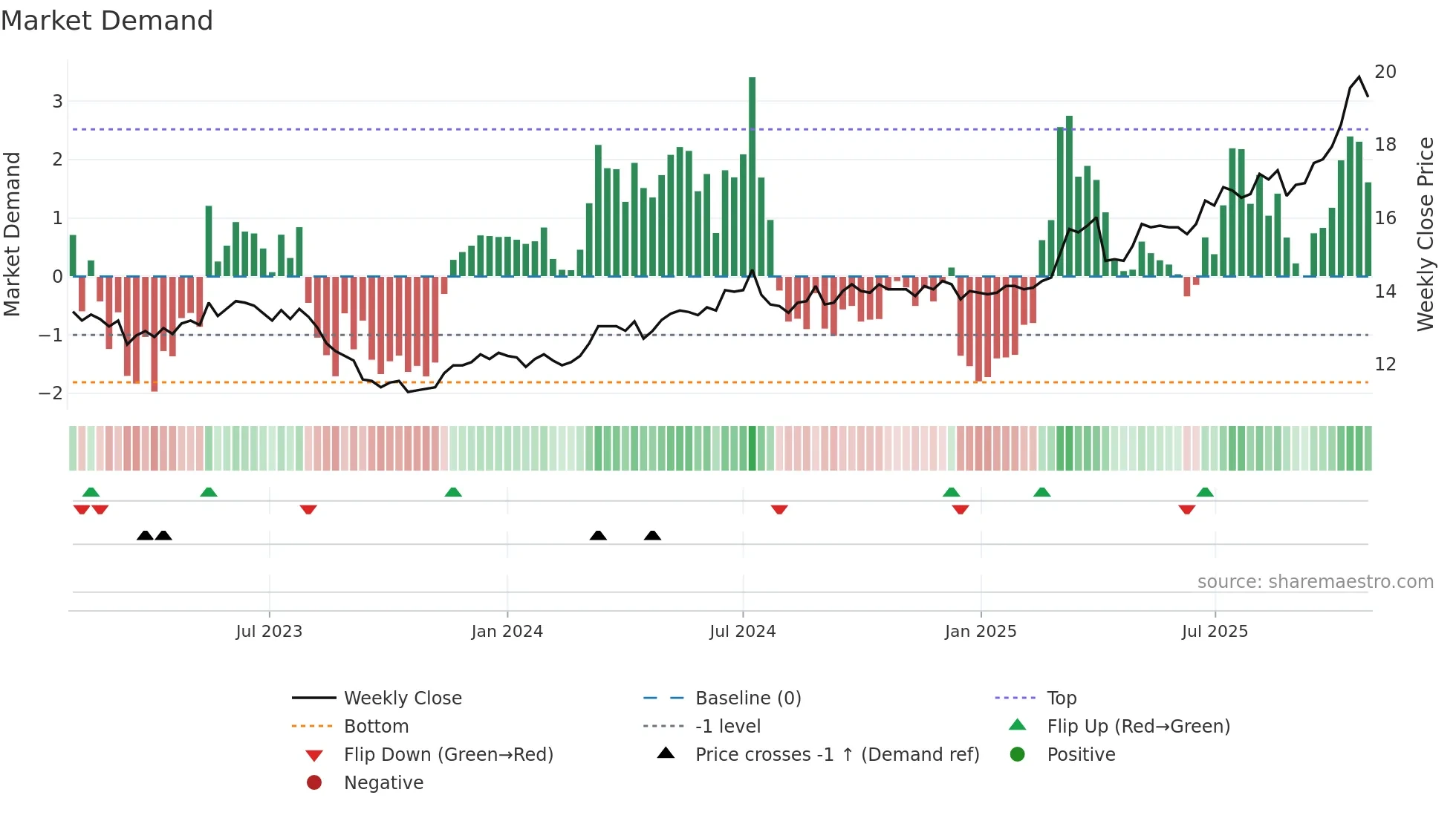 2838 weekly Market Demand chart