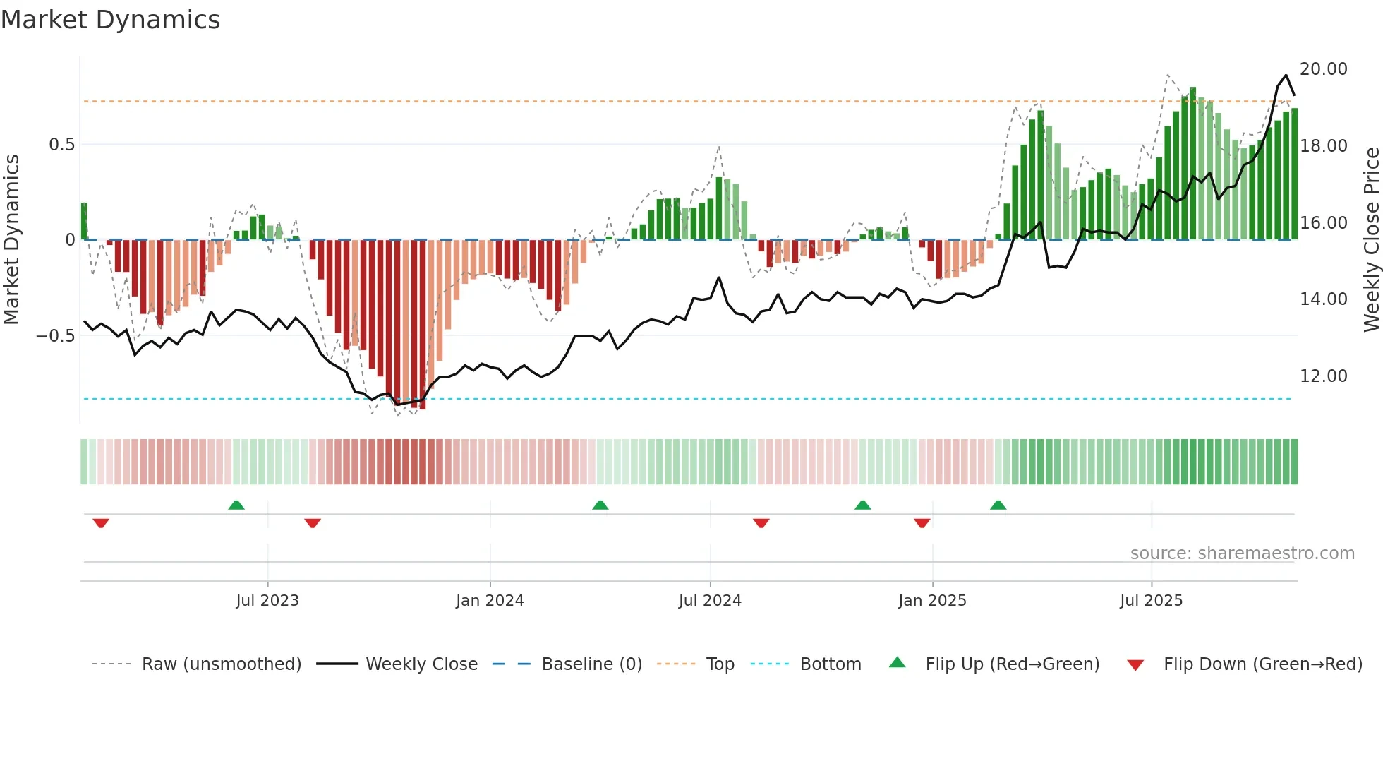 2838 weekly Market Dynamics chart