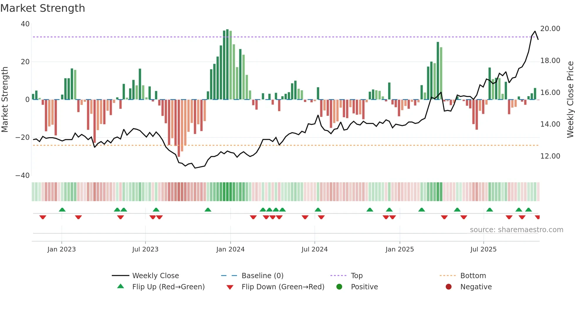 2838 weekly Market Strength chart