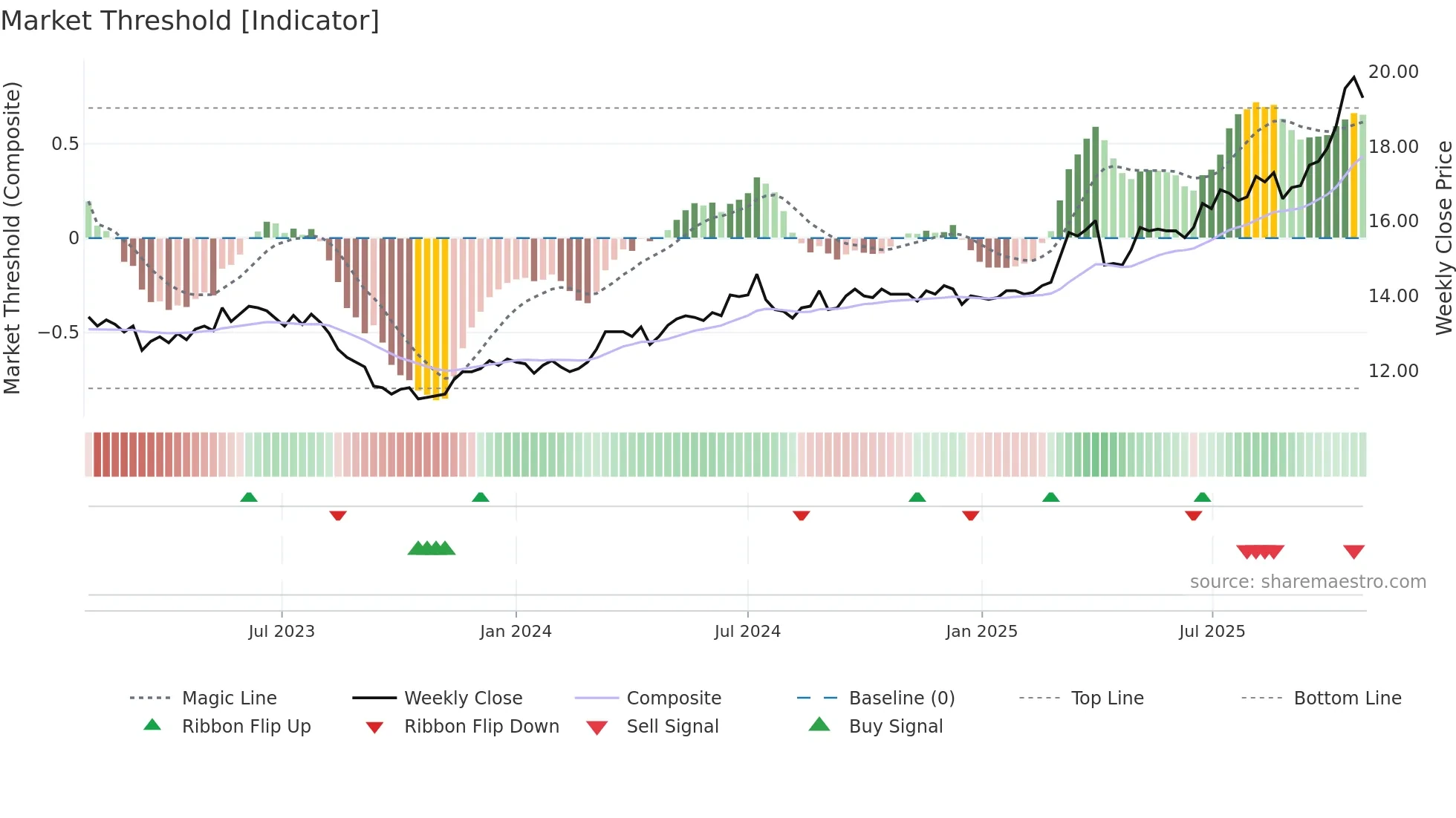 2838 weekly Market Threshold chart