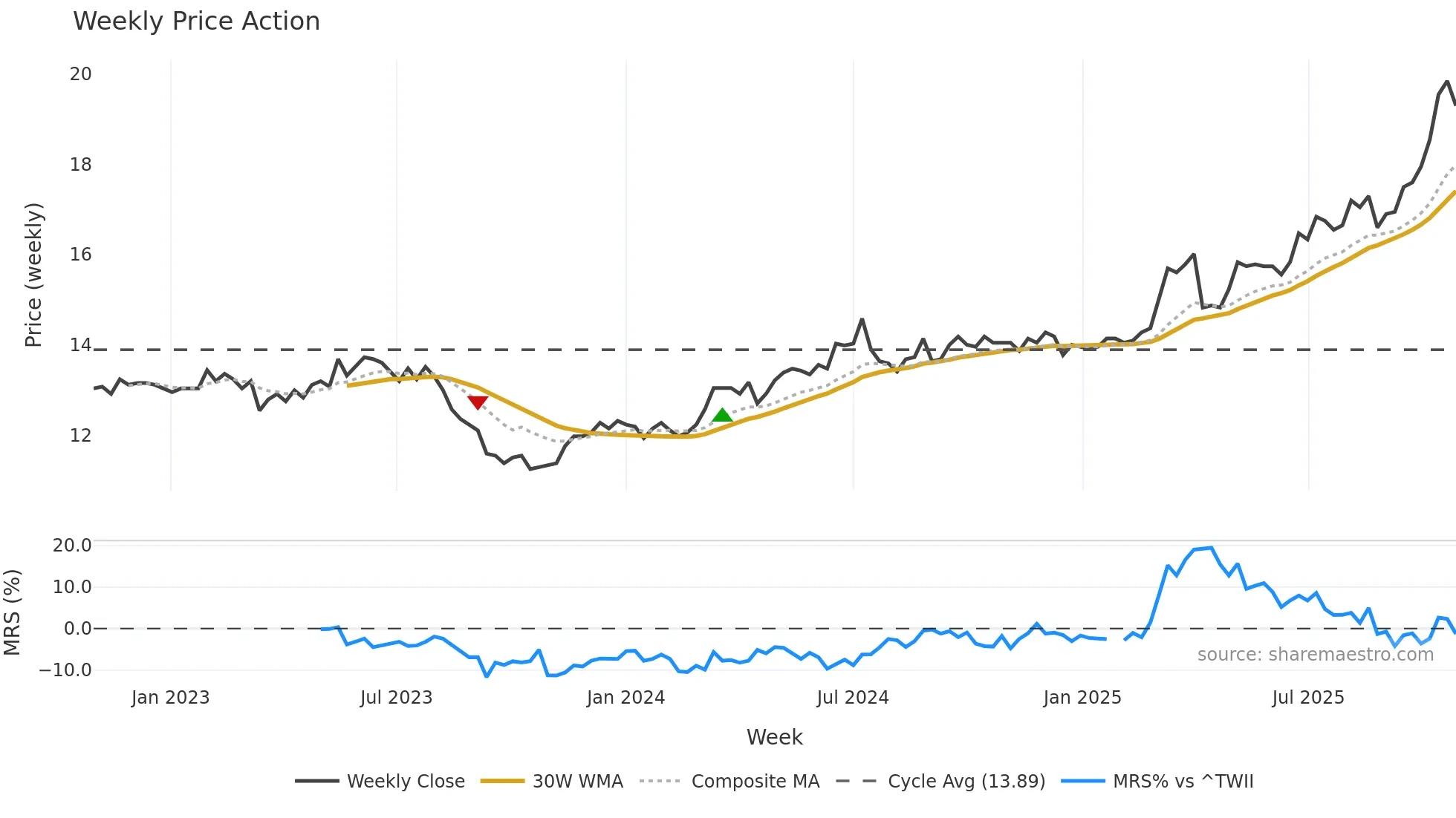 2838 weekly Price Action chart, closing 2025-10-27