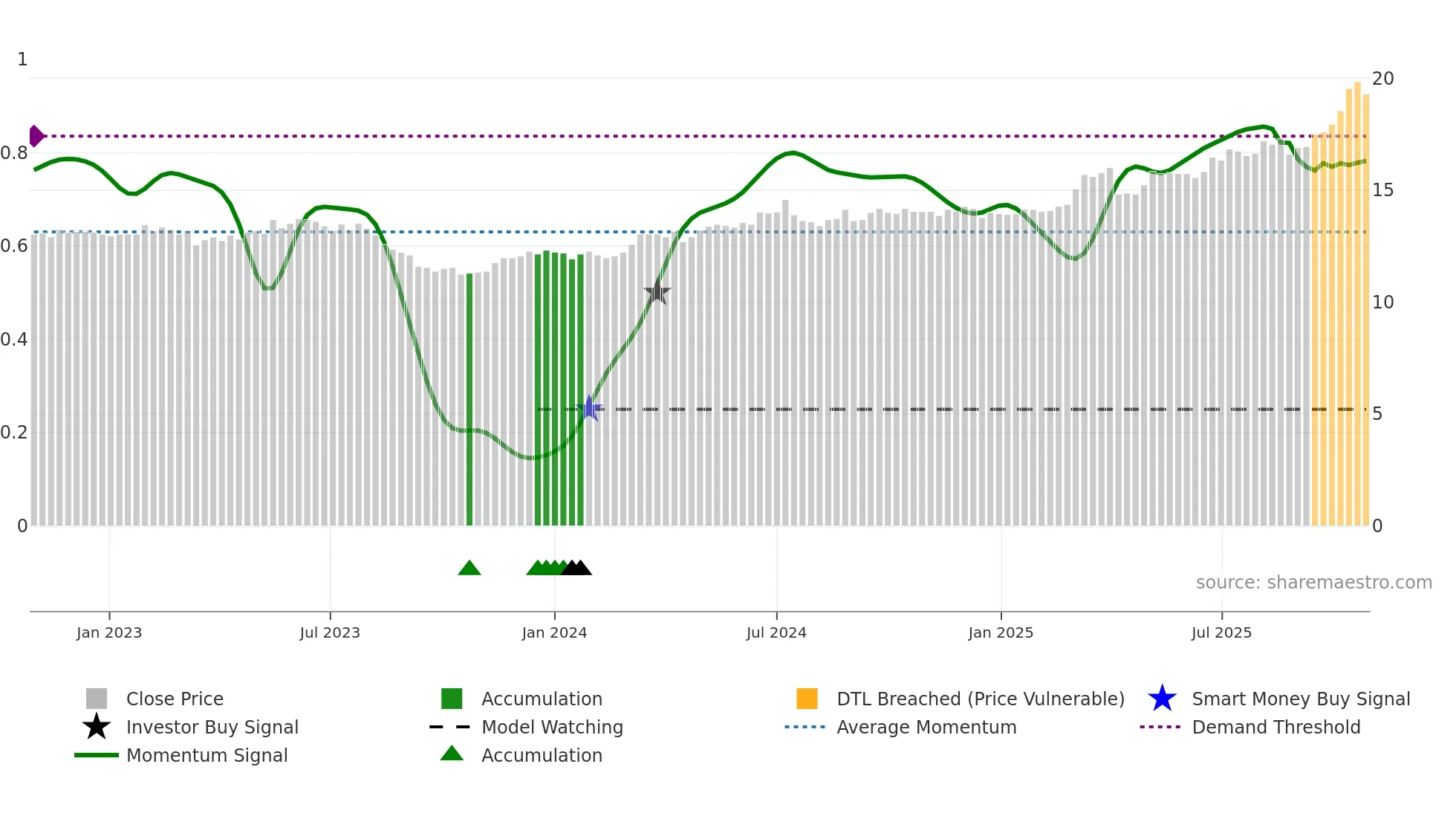 2838 weekly Smart Money chart