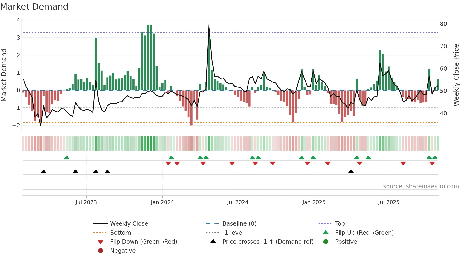 ROML weekly Market Demand chart