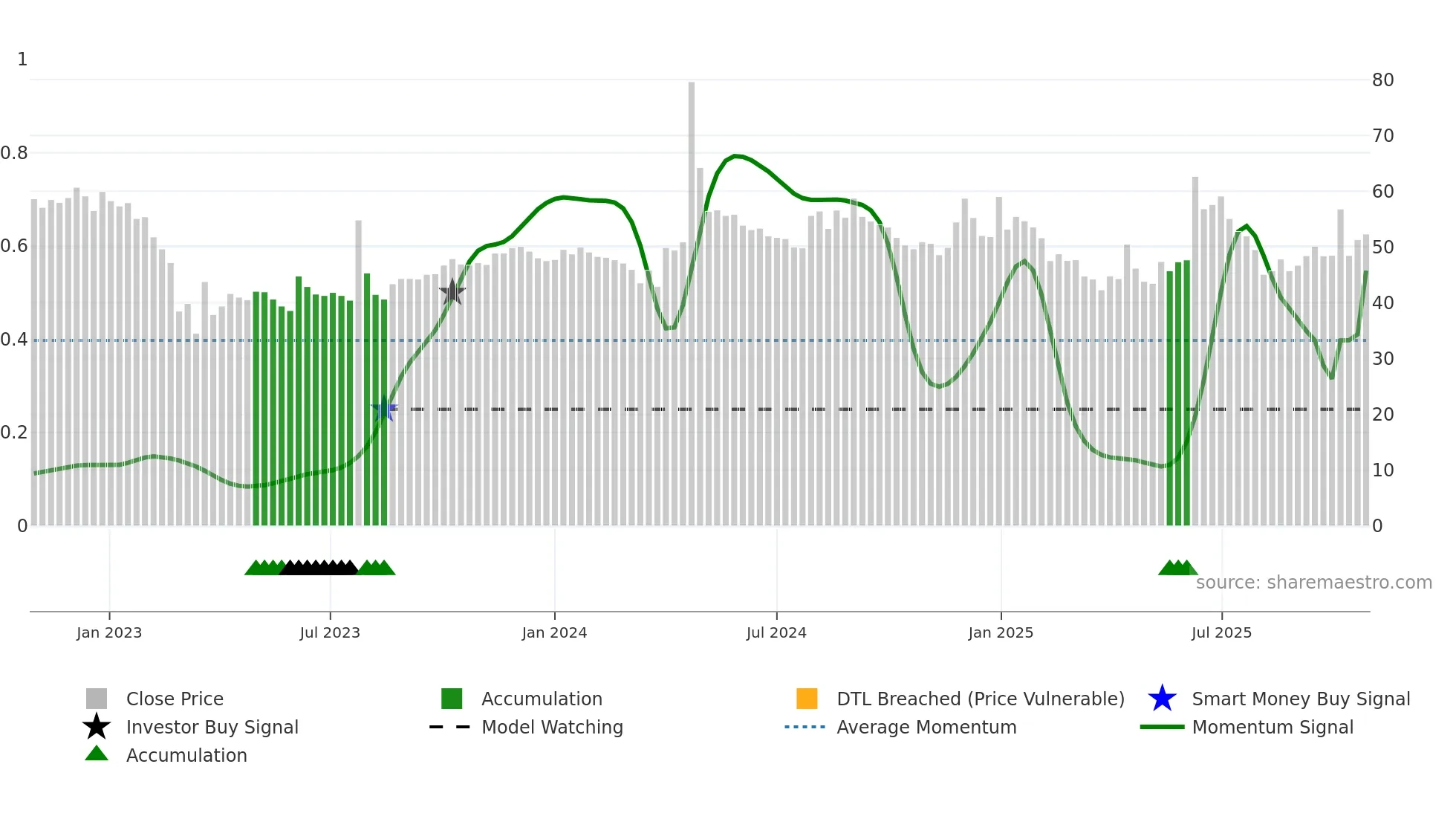 ROML weekly Smart Money chart