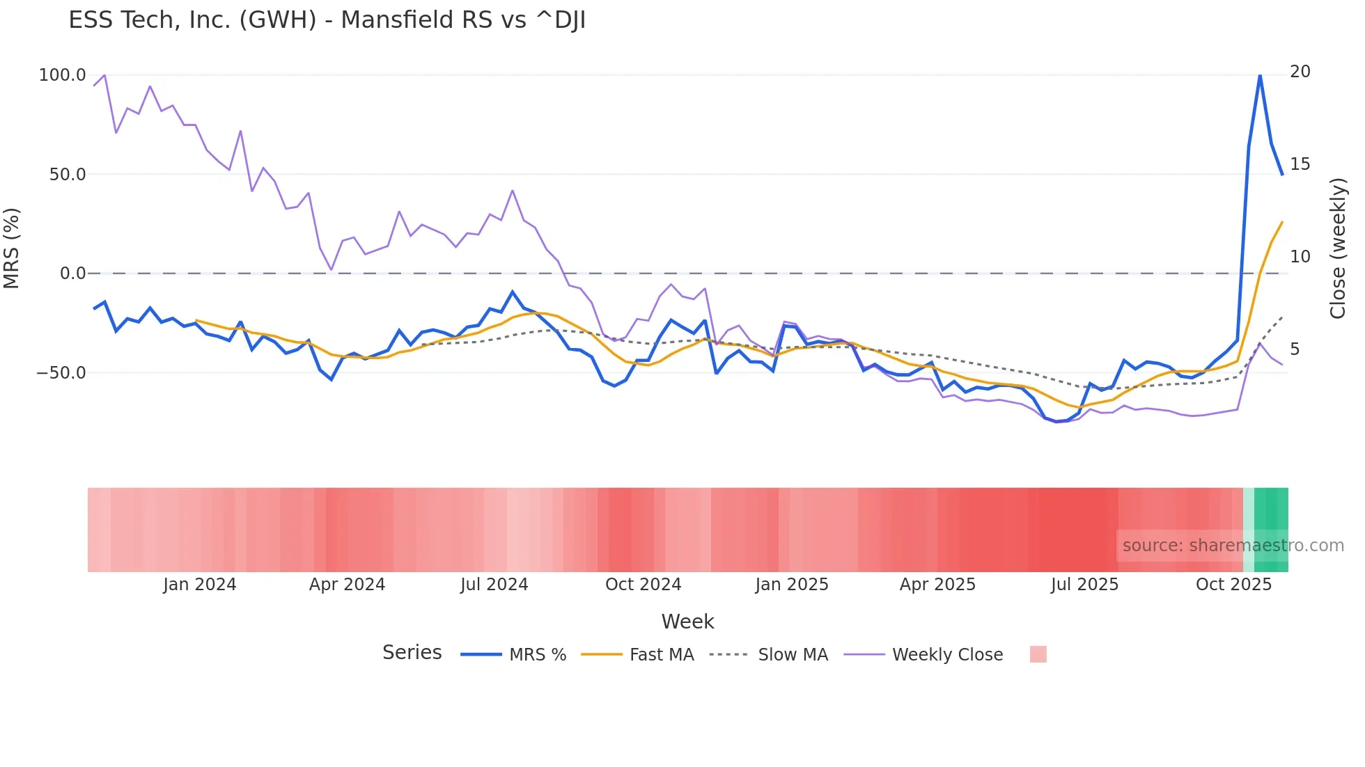 GWH Mansfield Relative Strength chart
