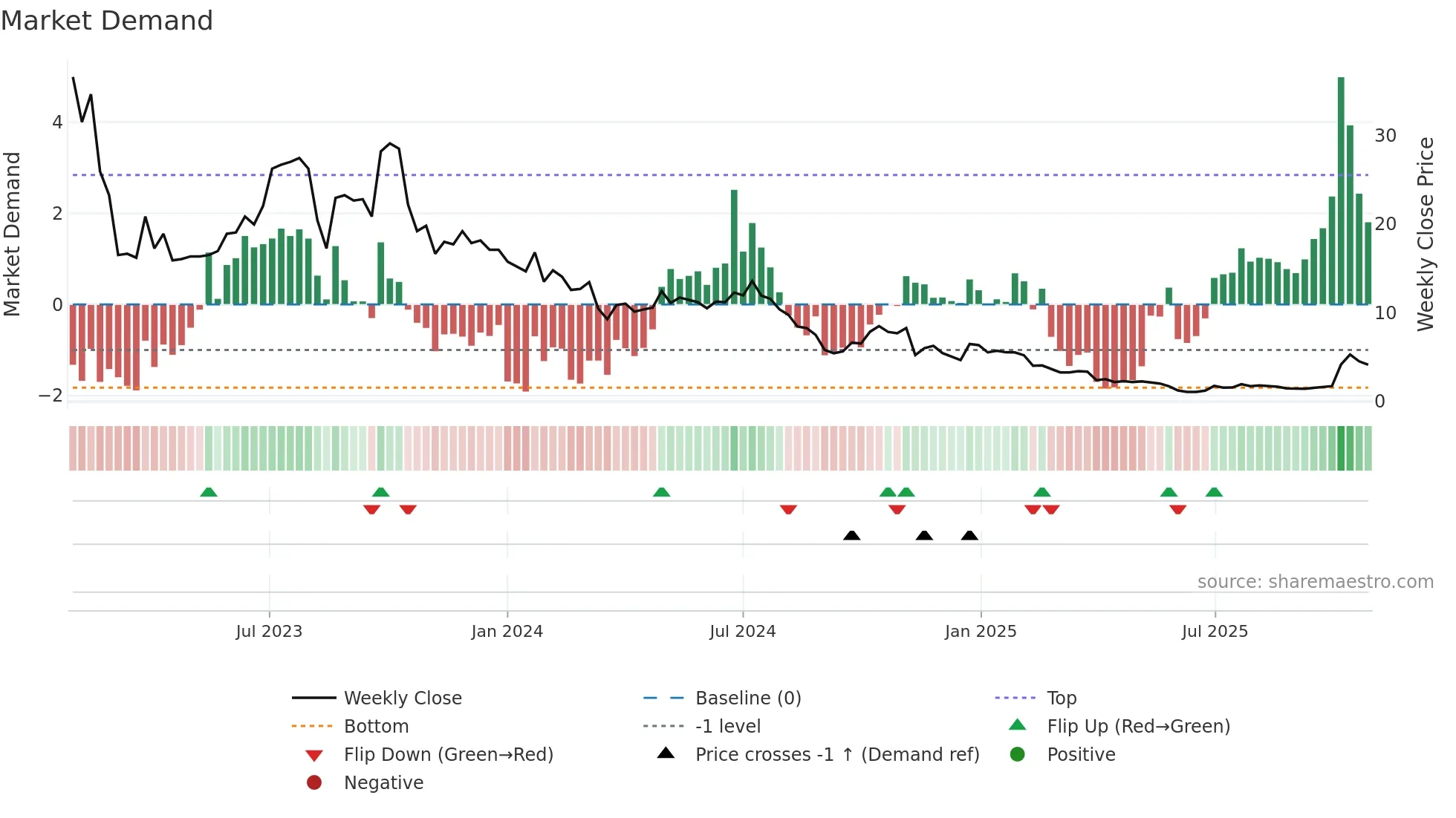 GWH weekly Market Demand chart