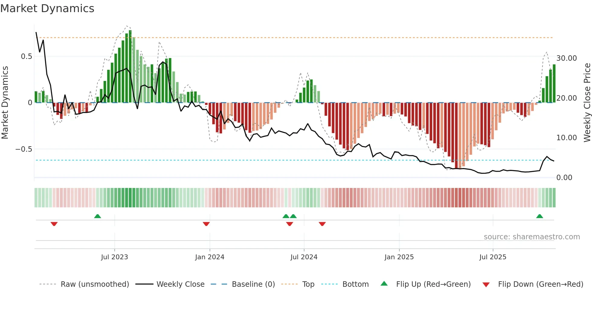 GWH weekly Market Dynamics chart